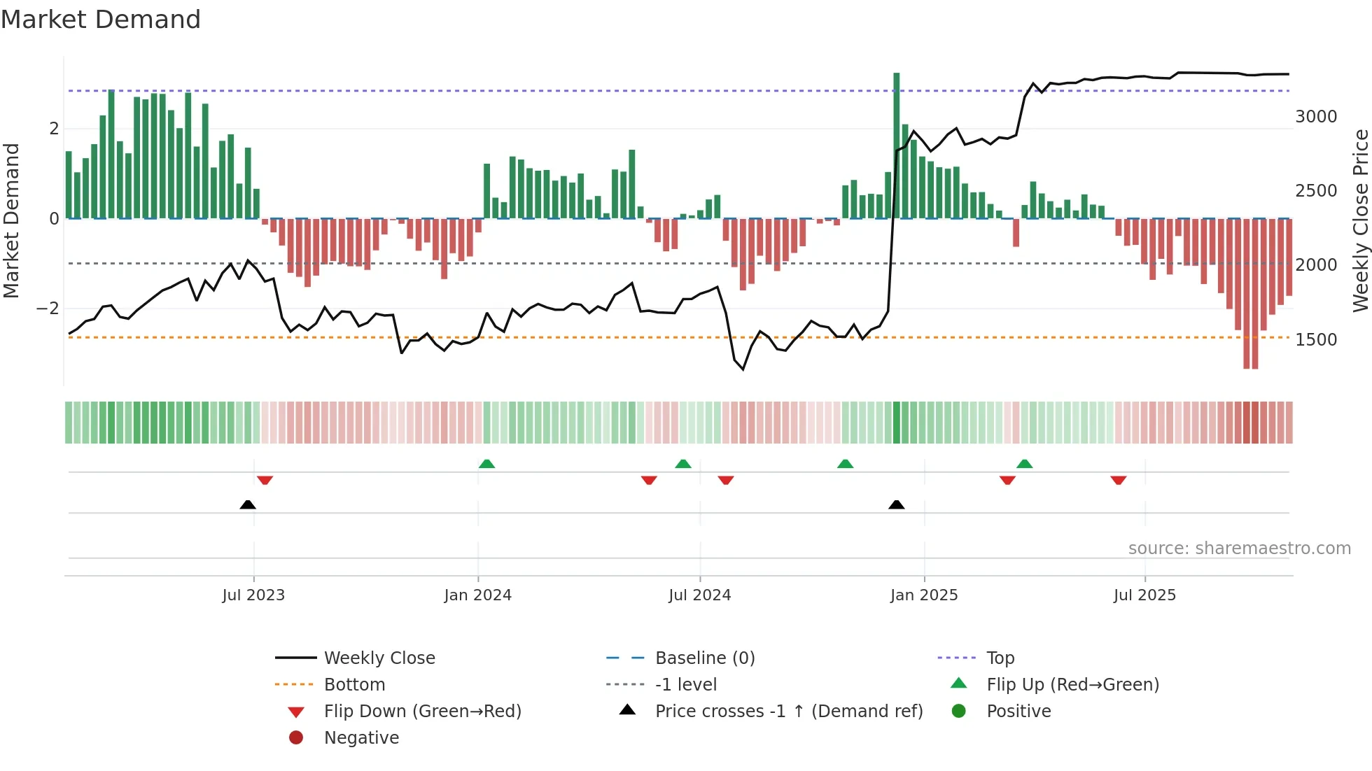 7732 weekly Market Demand chart