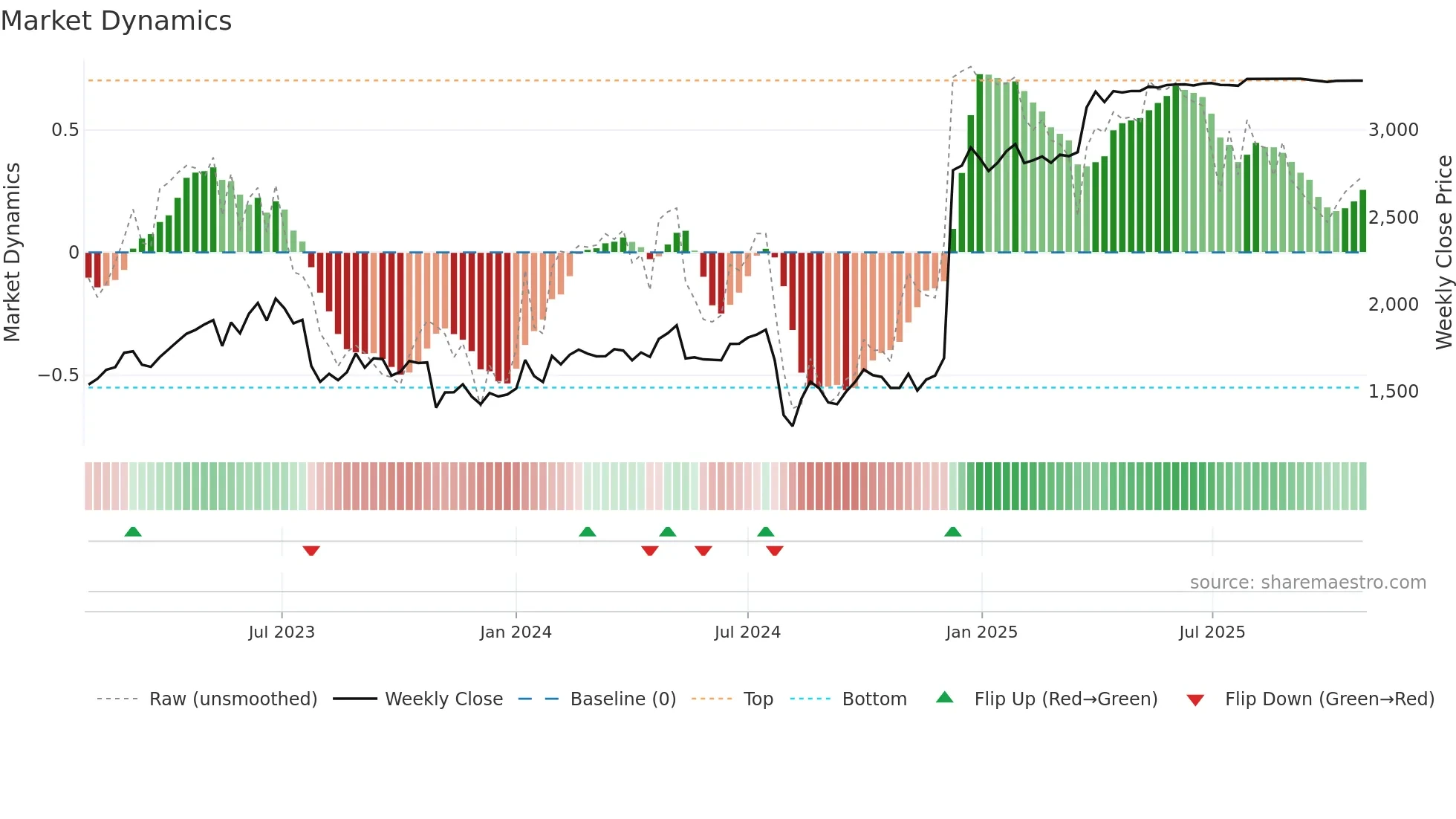 7732 weekly Market Dynamics chart