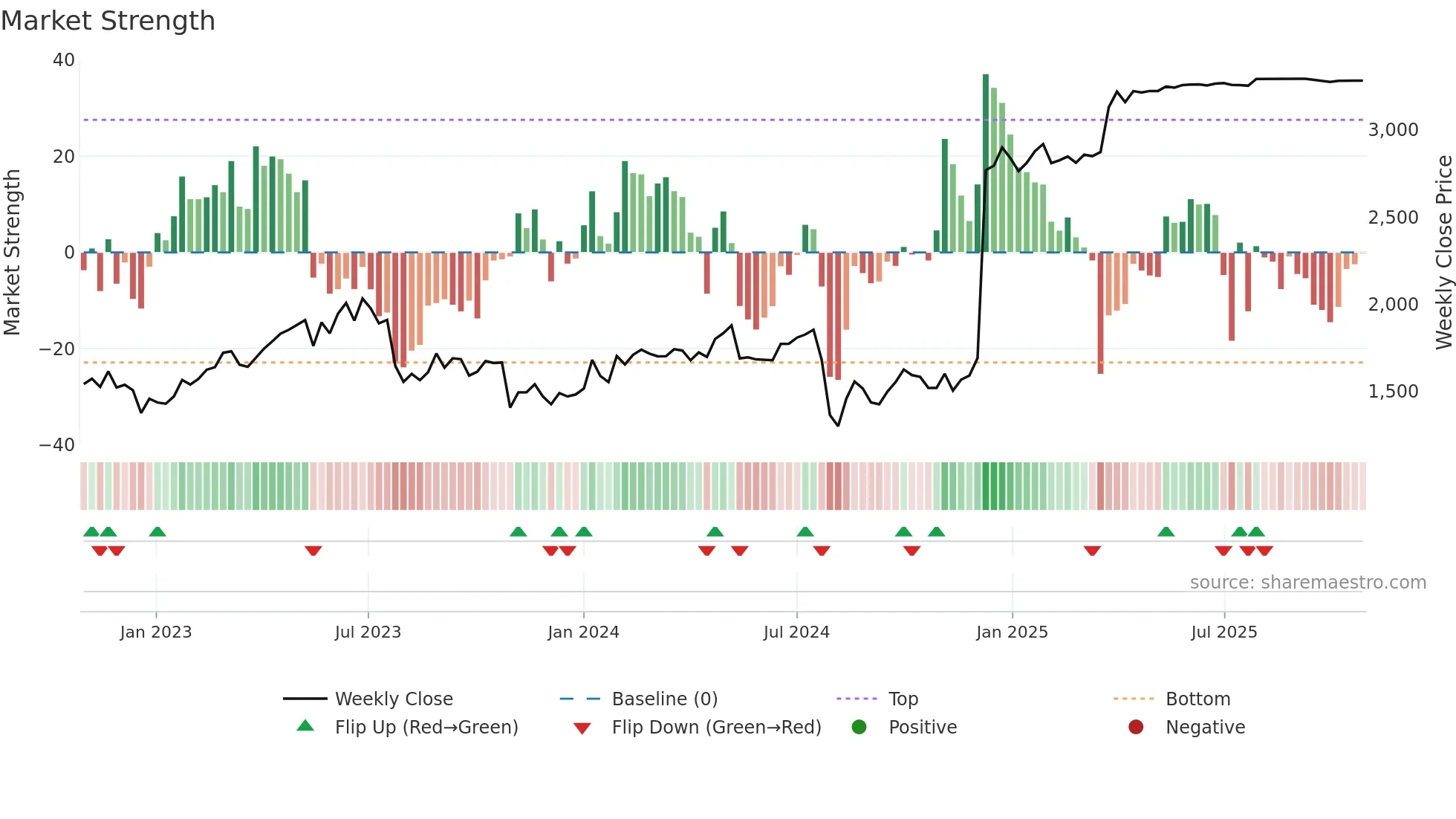 7732 weekly Market Strength chart
