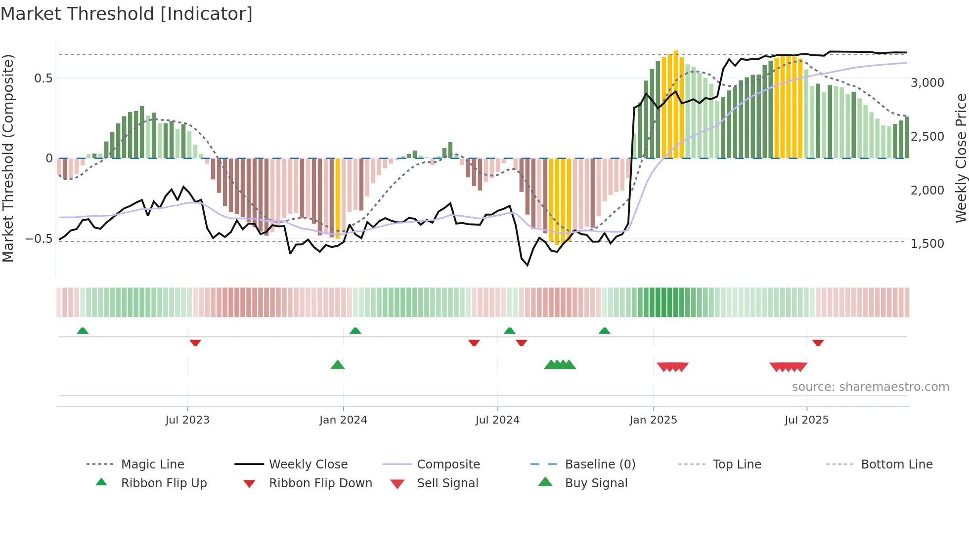 7732 weekly Market Threshold chart