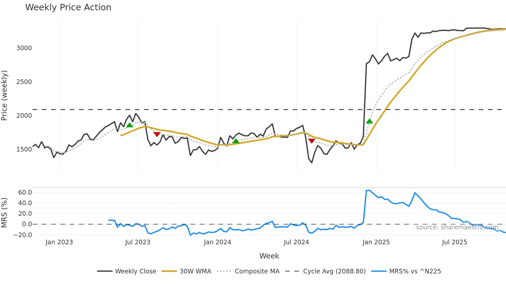 7732 weekly Price Action chart, closing 2025-10-27