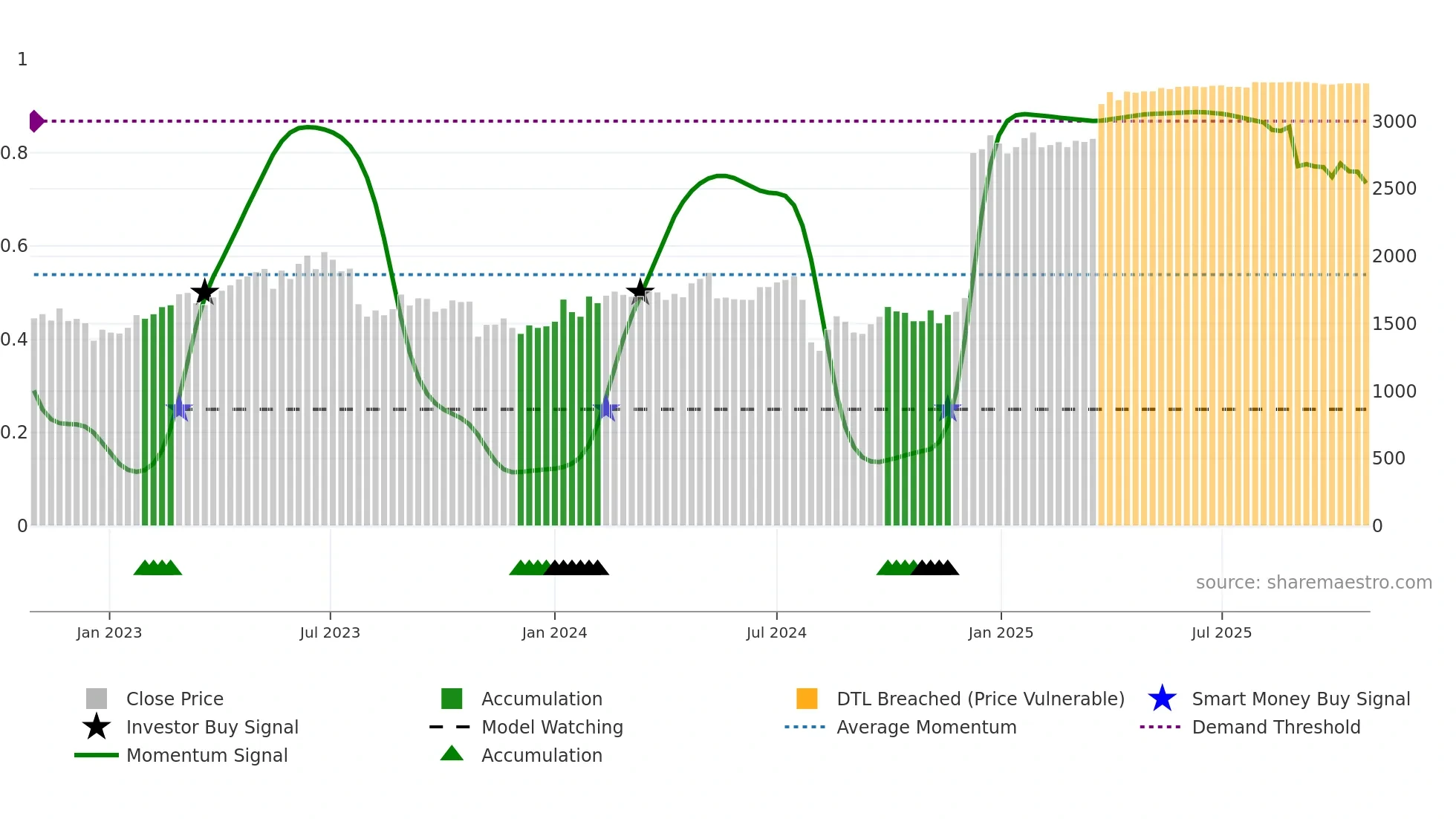 7732 weekly Smart Money chart