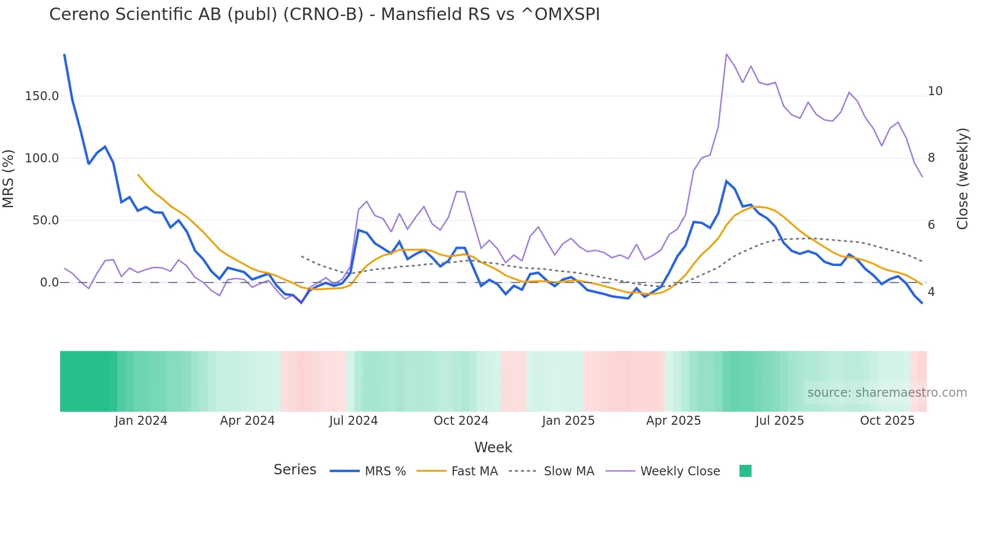 CRNO-B Mansfield Relative Strength chart