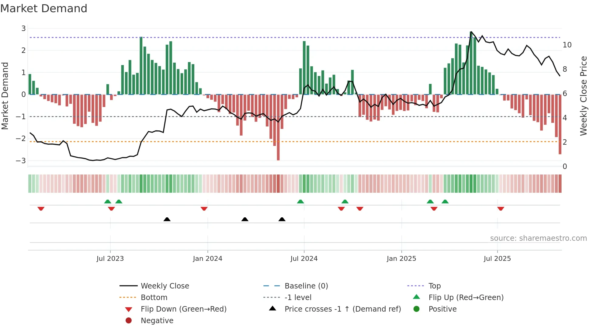 CRNO-B weekly Market Demand chart