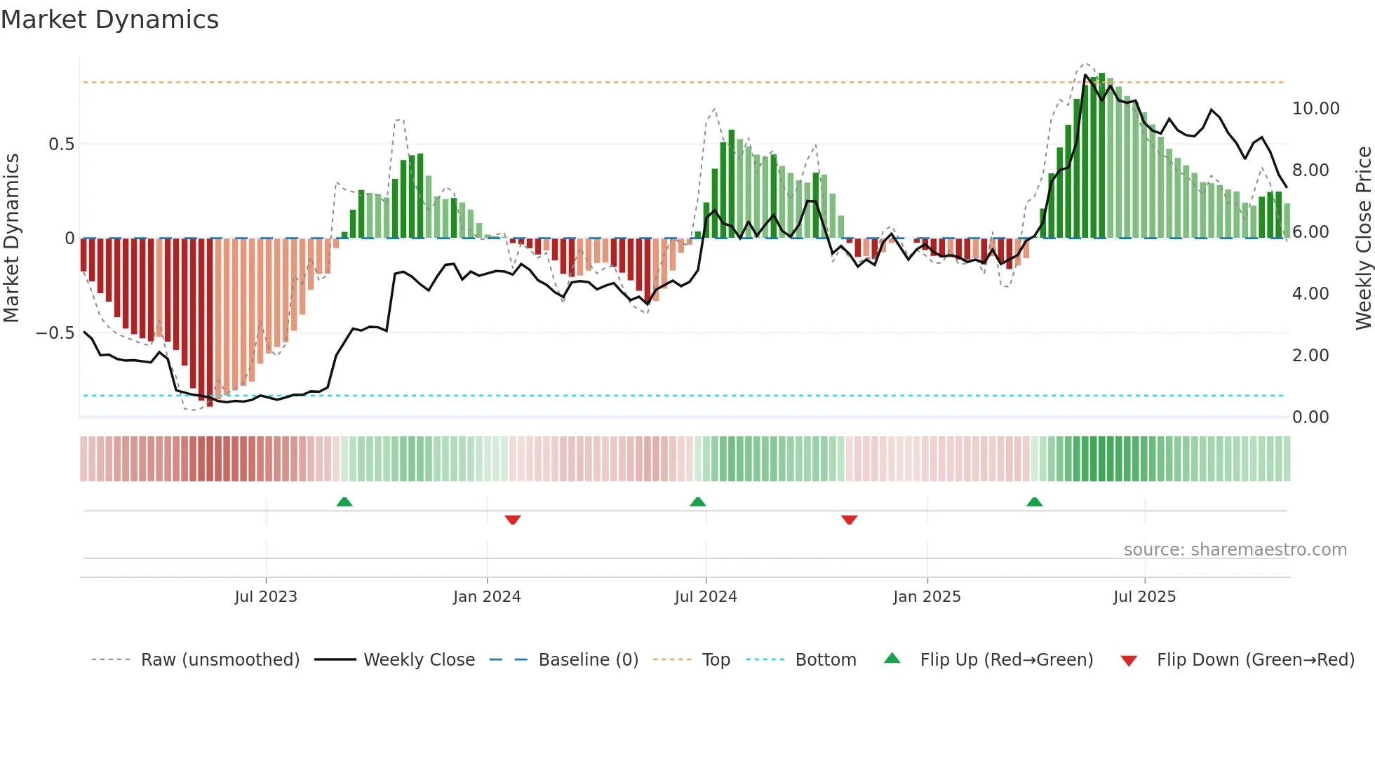 CRNO-B weekly Market Dynamics chart