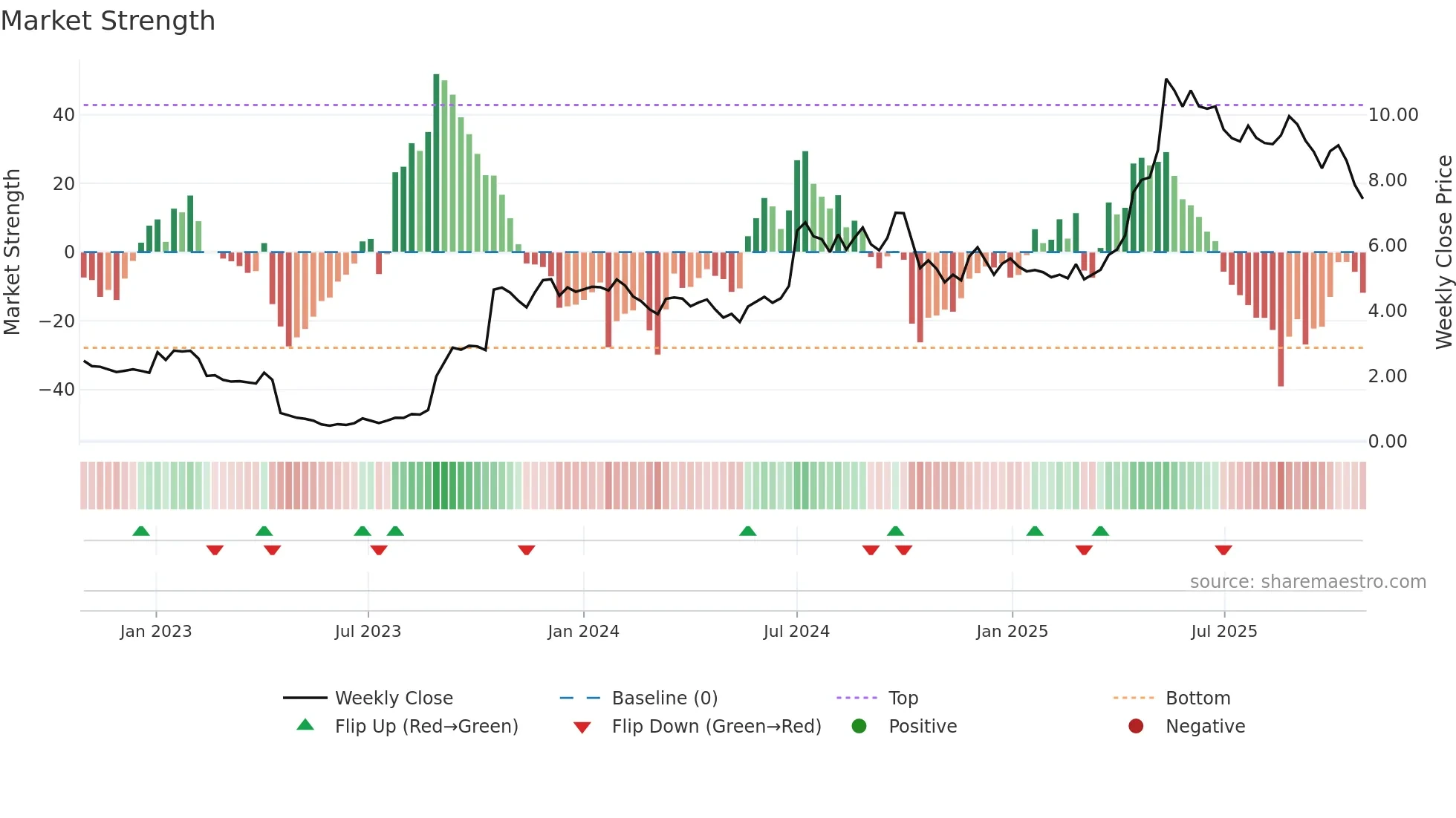 CRNO-B weekly Market Strength chart