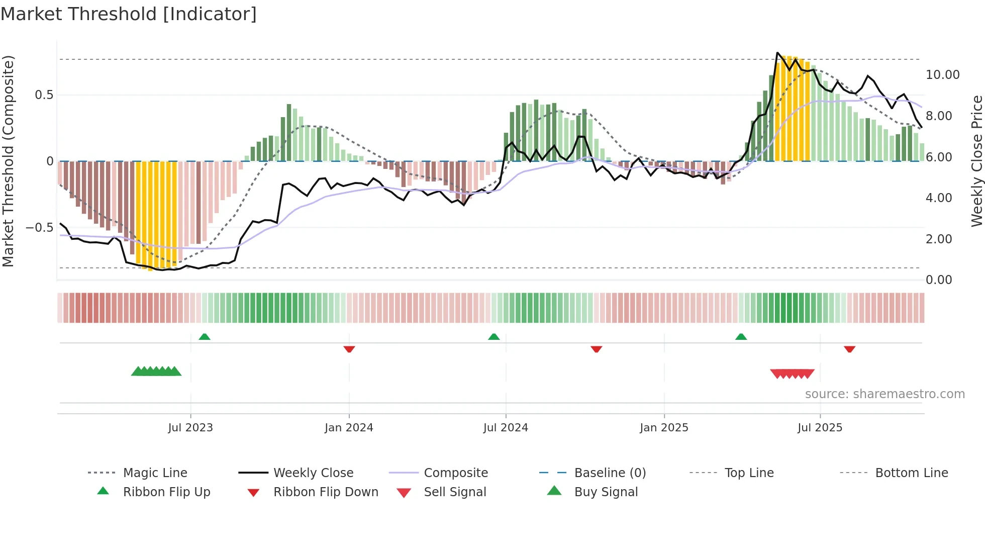 CRNO-B weekly Market Threshold chart