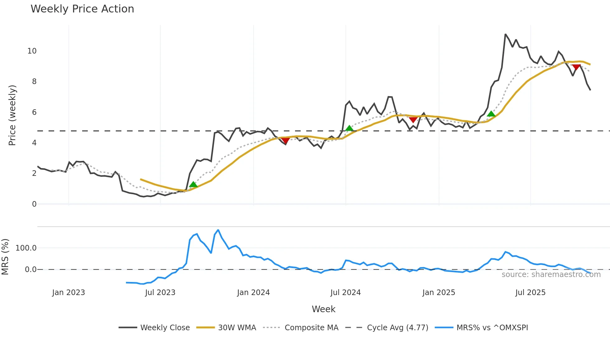 CRNO-B weekly Price Action chart, closing 2025-10-27