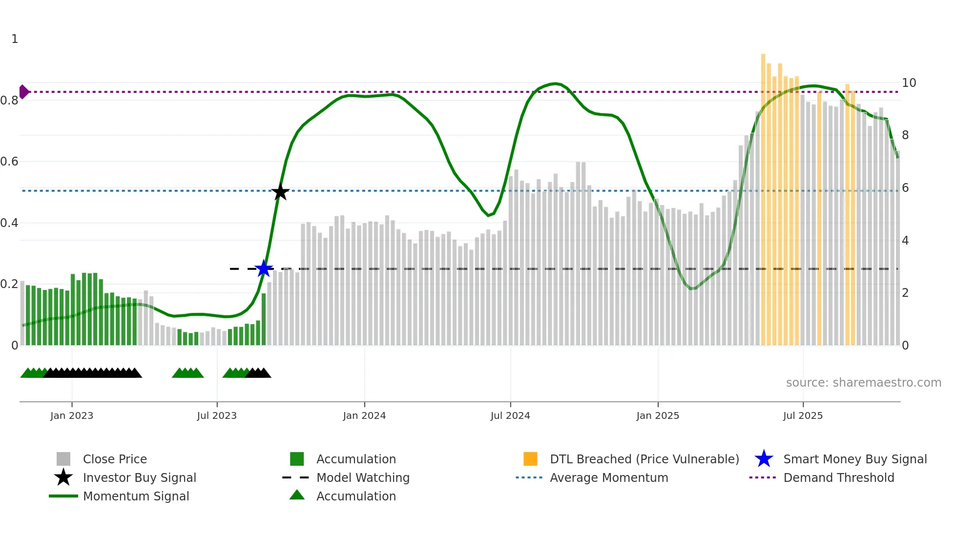 CRNO-B weekly Smart Money chart