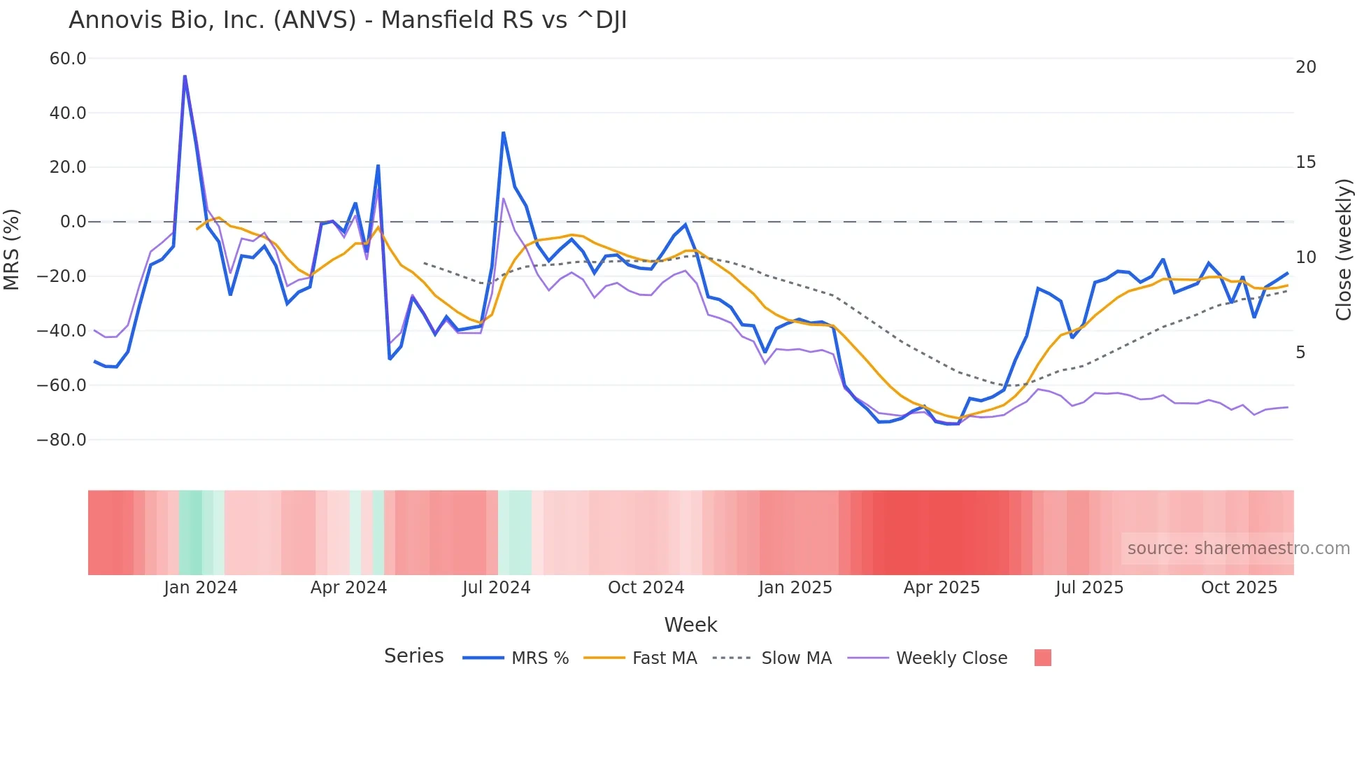 ANVS Mansfield Relative Strength chart