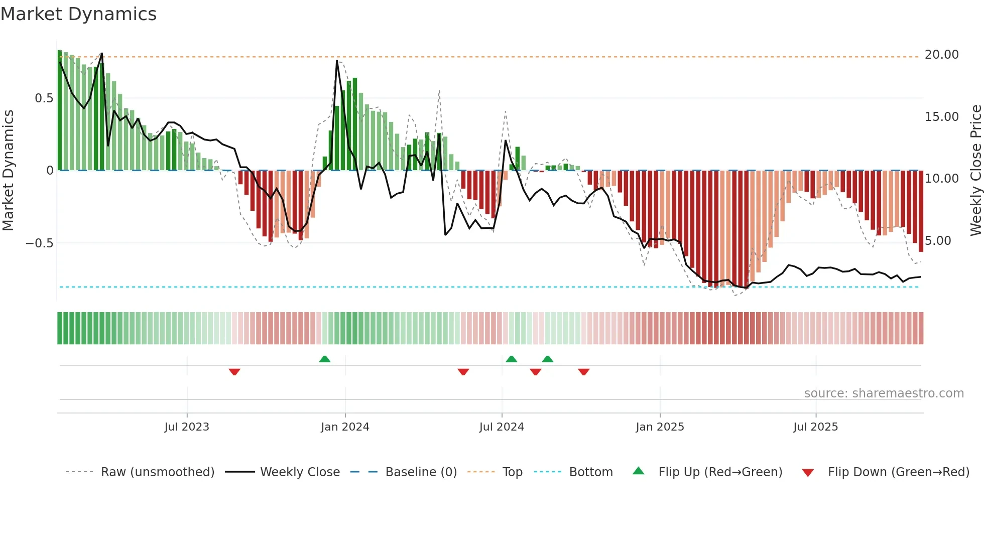 ANVS weekly Market Dynamics chart