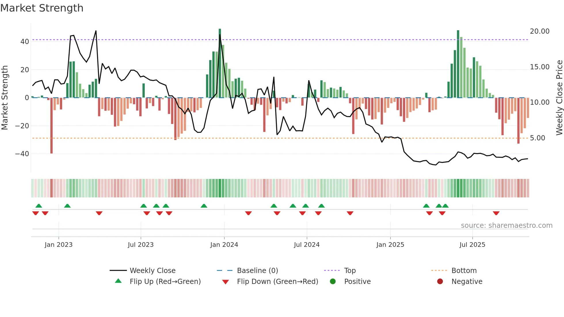 ANVS weekly Market Strength chart