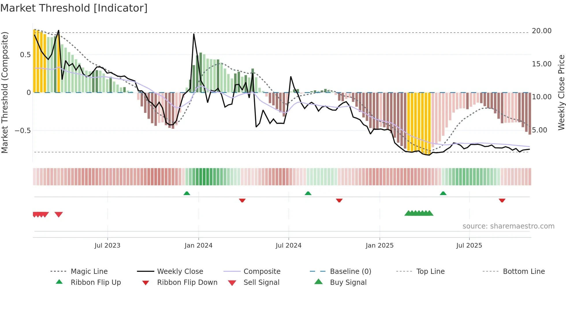 ANVS weekly Market Threshold chart