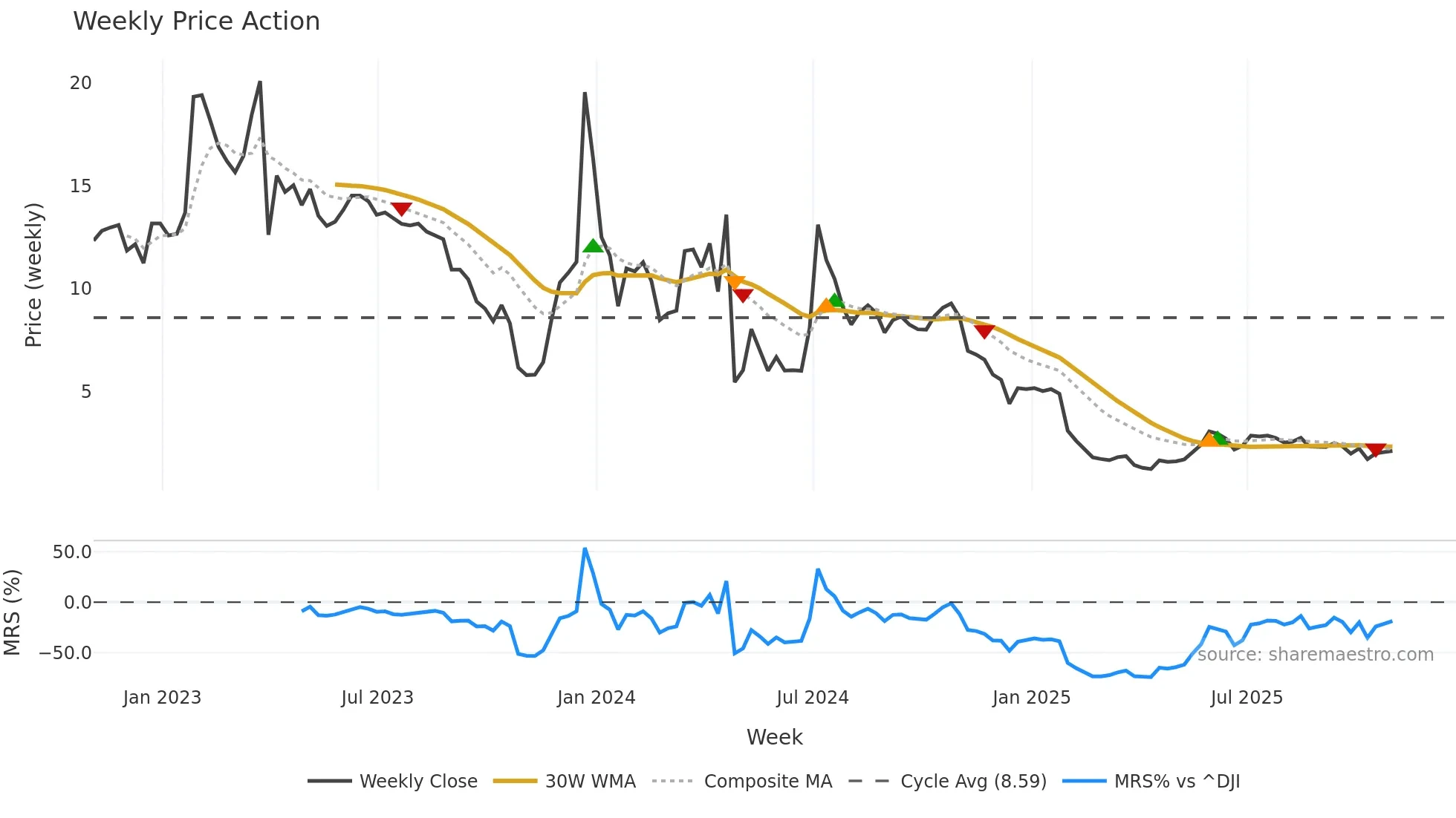 ANVS weekly Price Action chart, closing 2025-10-31