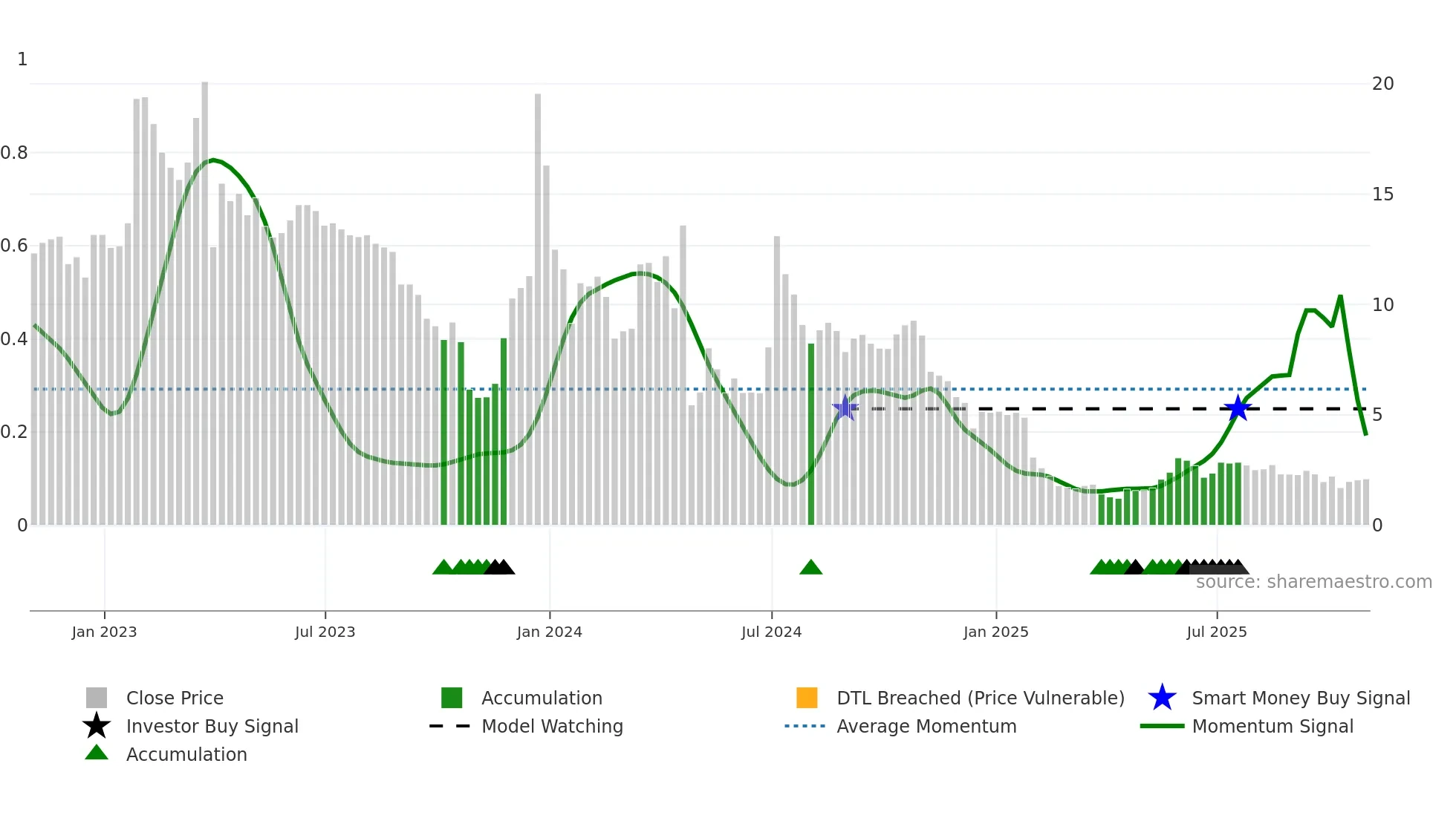 ANVS weekly Smart Money chart