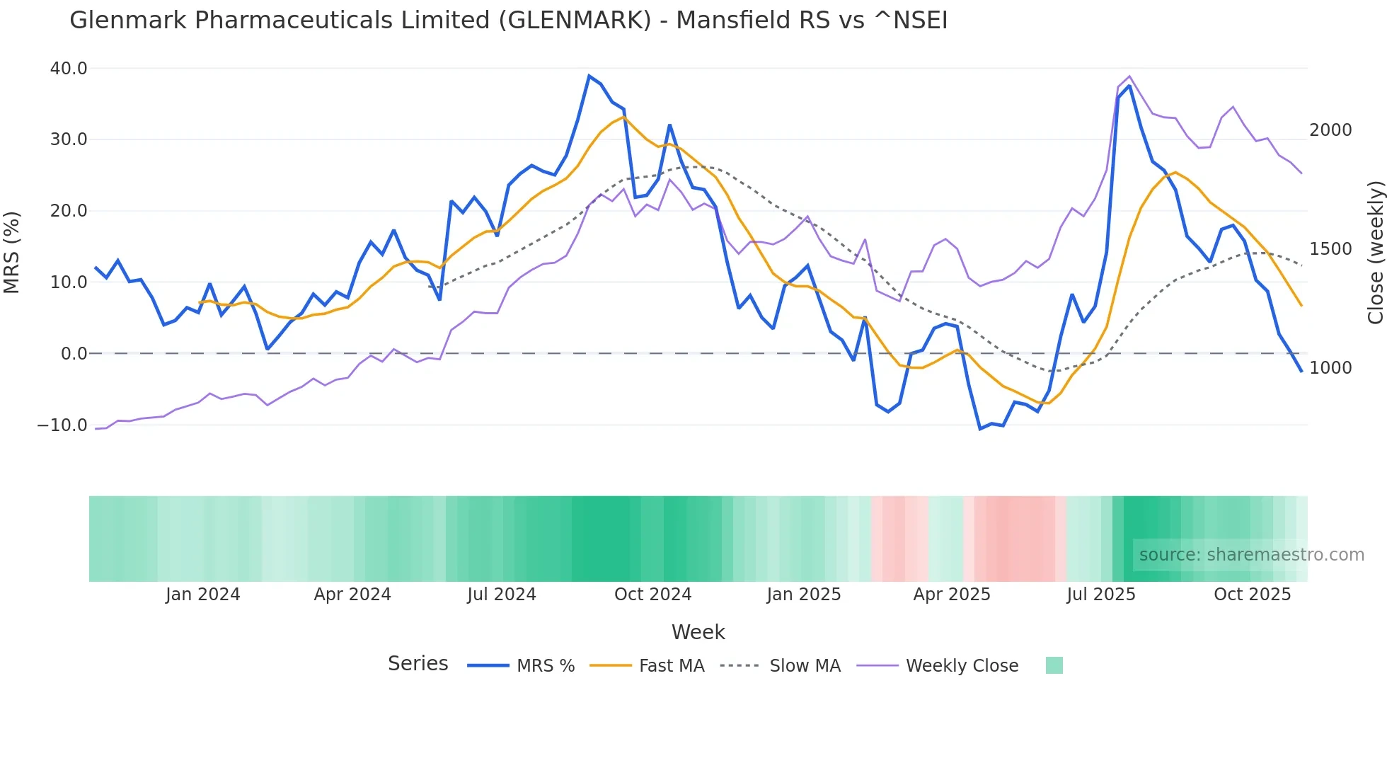 GLENMARK Mansfield Relative Strength chart