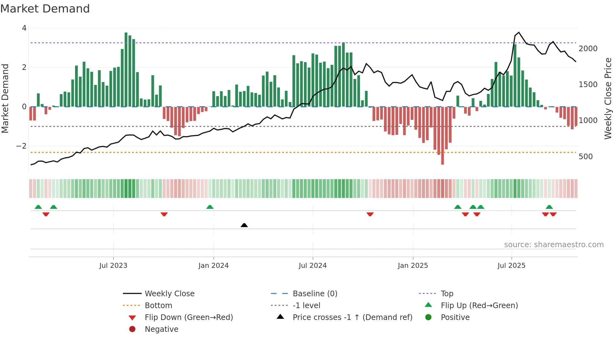GLENMARK weekly Market Demand chart