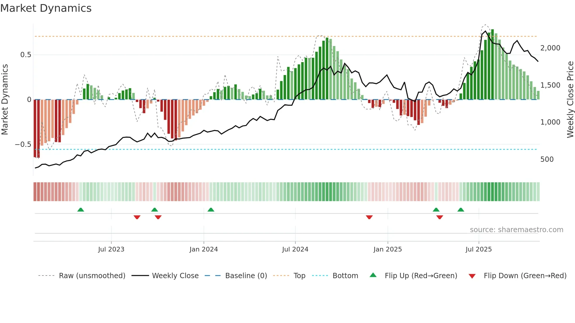 GLENMARK weekly Market Dynamics chart