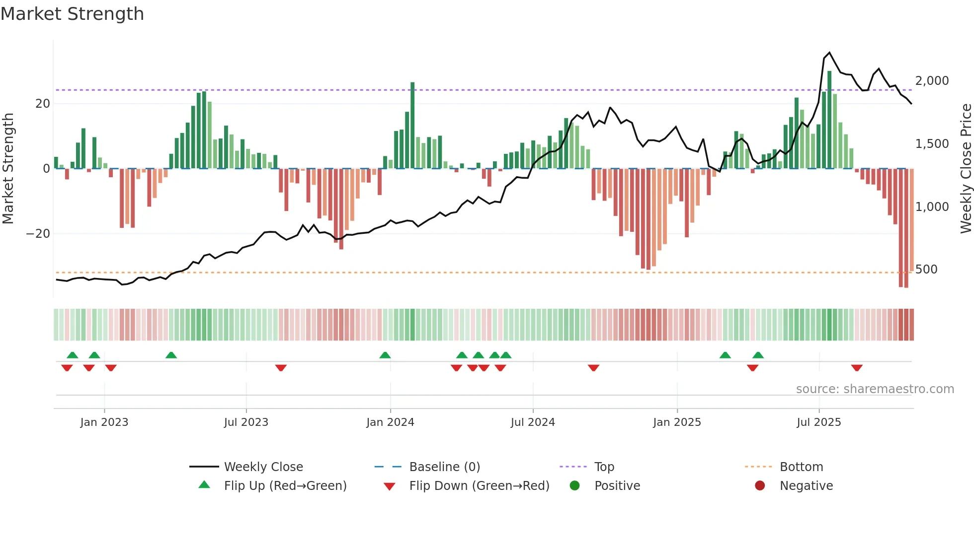 GLENMARK weekly Market Strength chart