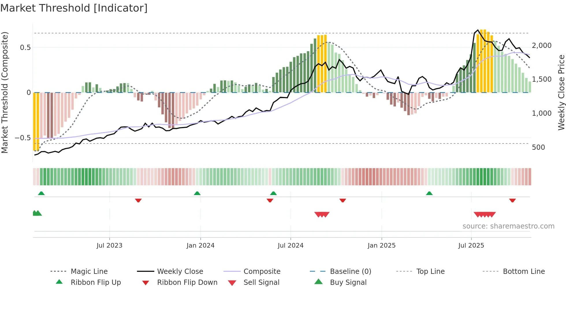 GLENMARK weekly Market Threshold chart