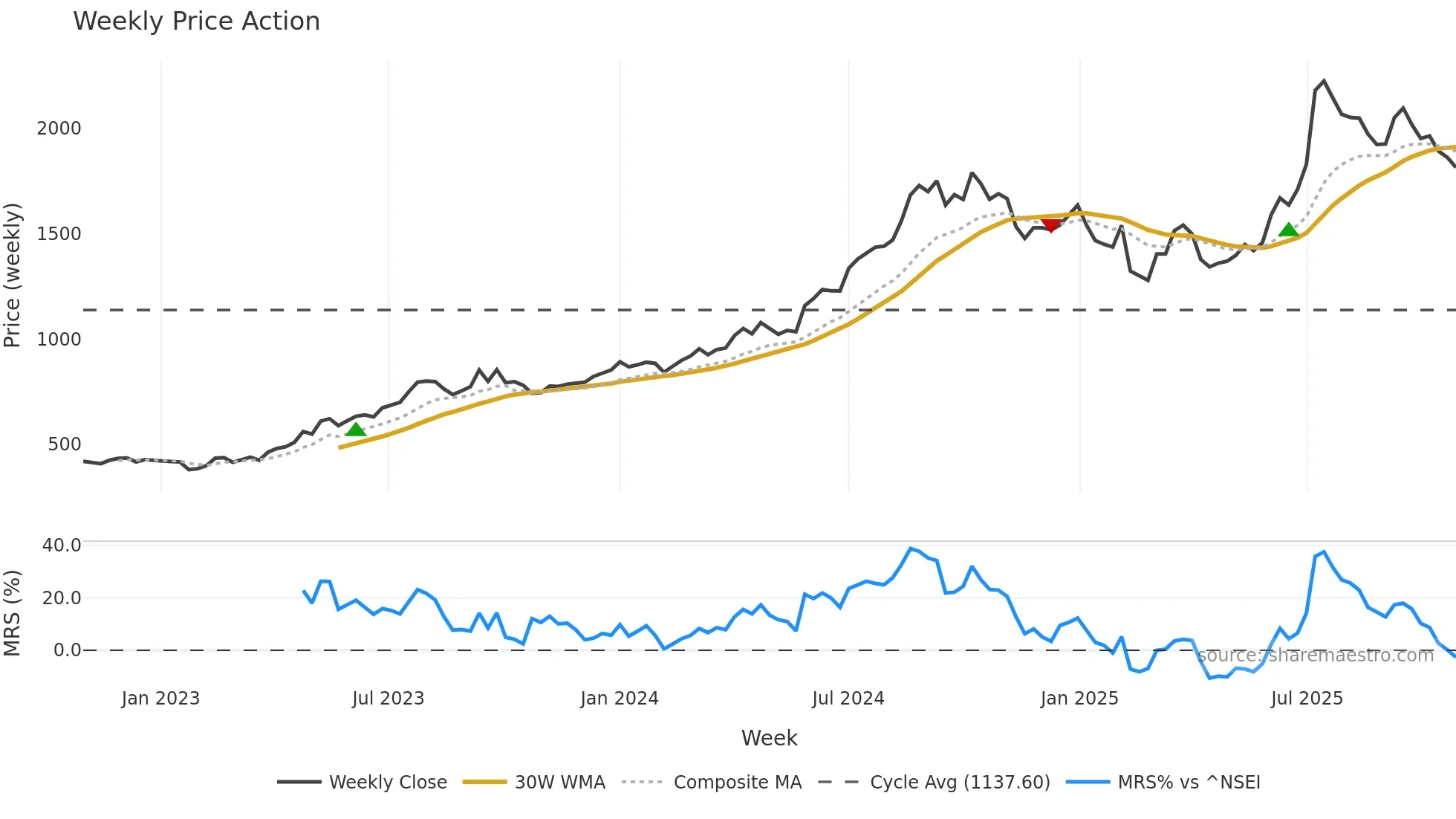 GLENMARK weekly Price Action chart, closing 2025-10-27