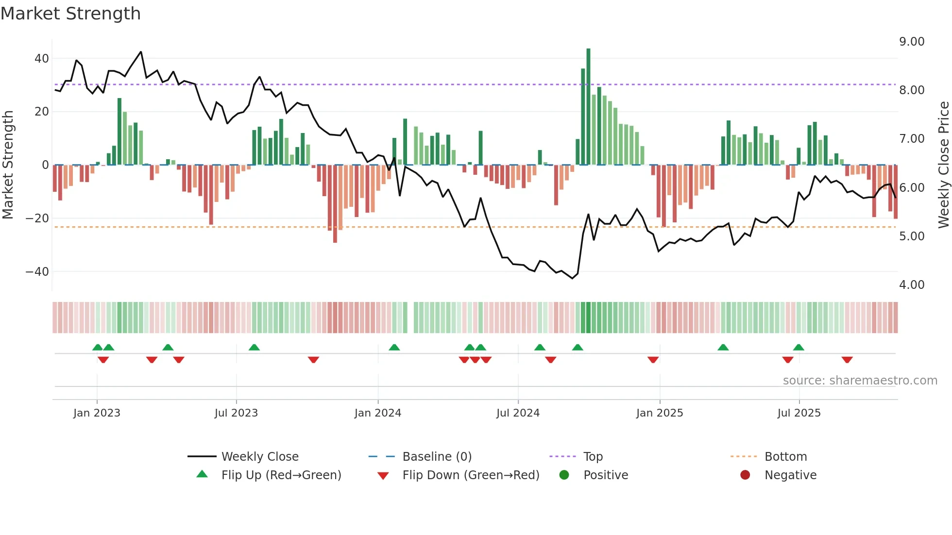 000789 weekly Market Strength chart