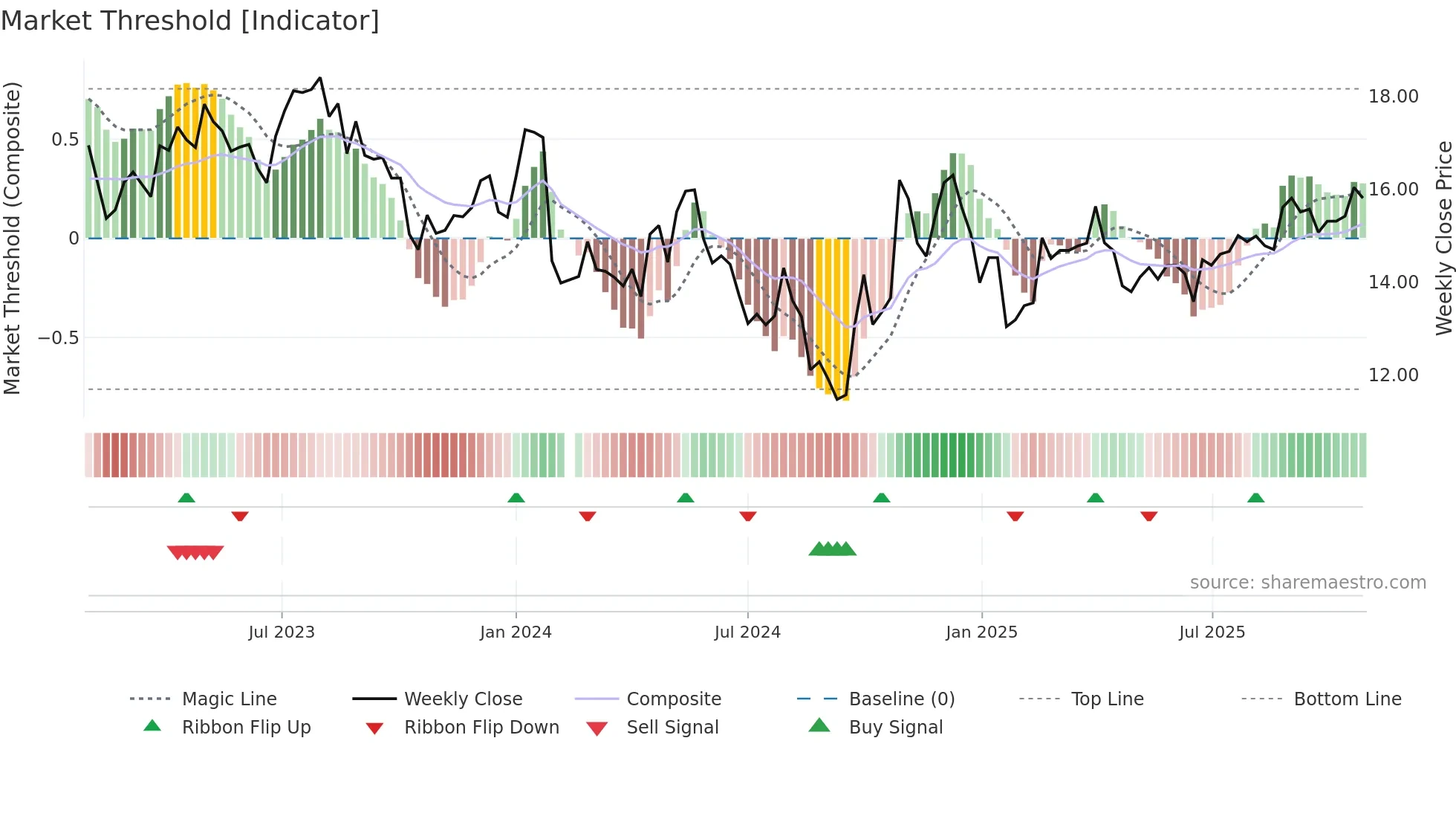 003013 weekly Market Threshold chart