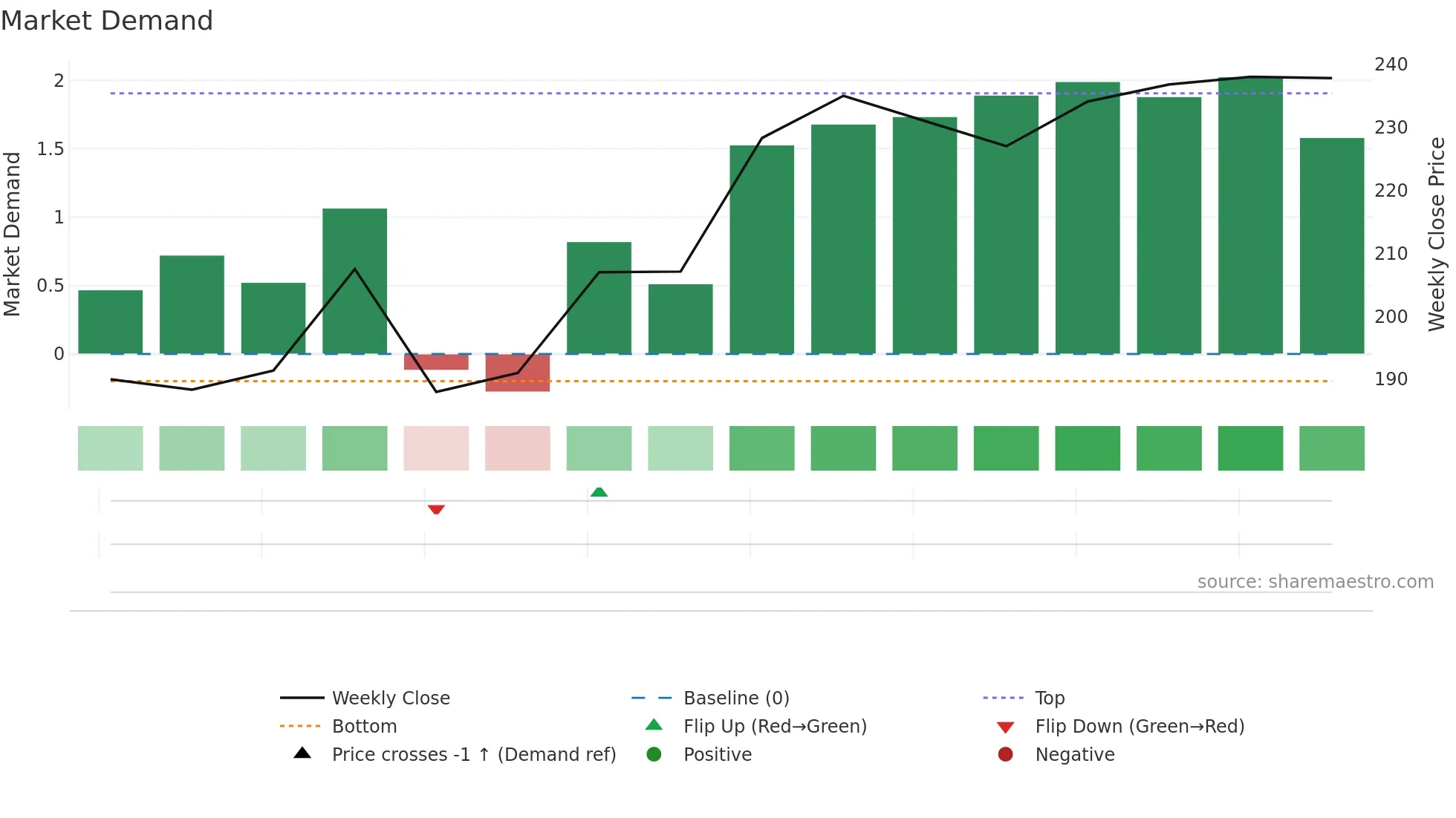 FROO weekly Market Demand chart