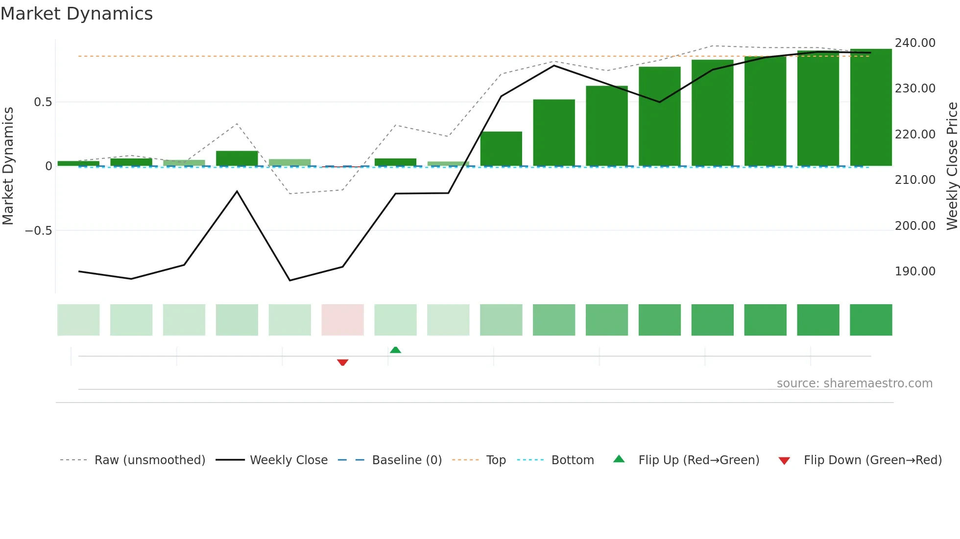FROO weekly Market Dynamics chart