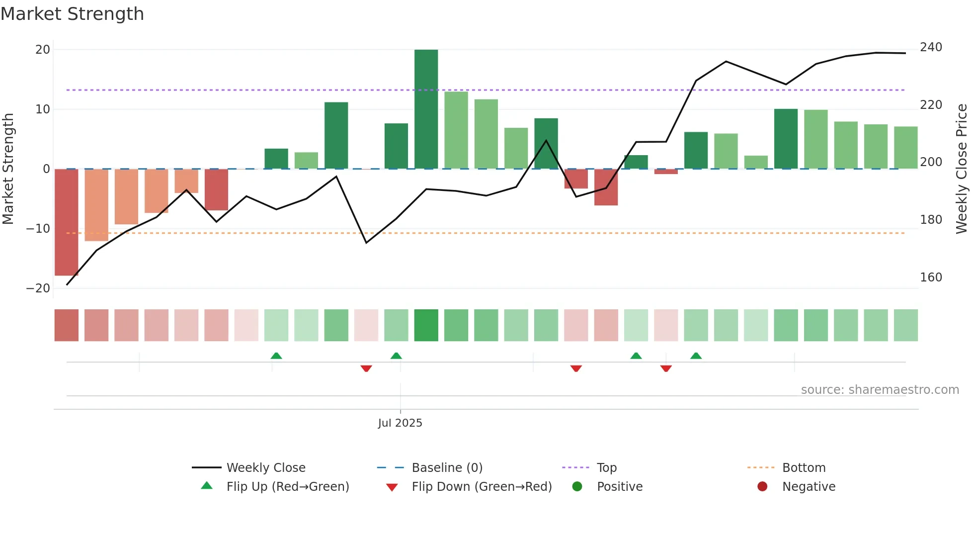 FROO weekly Market Strength chart