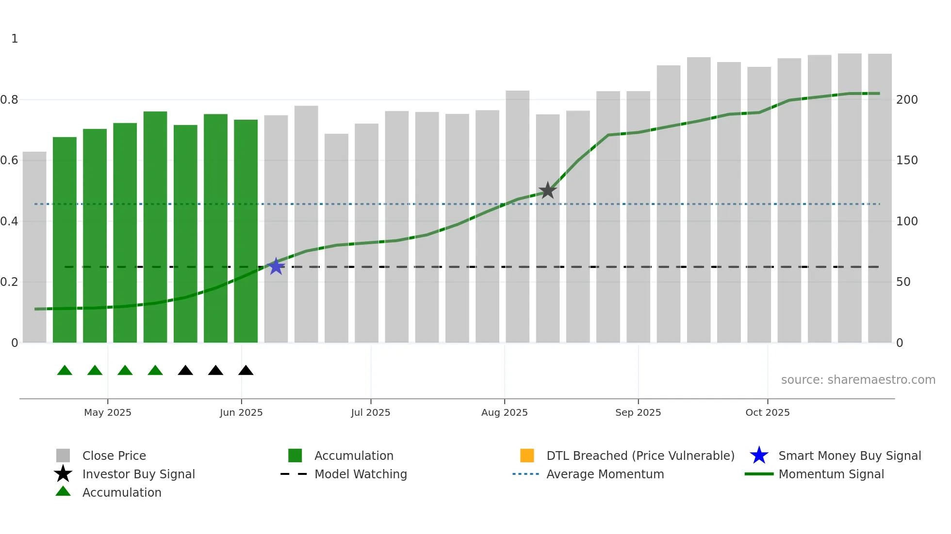 FROO weekly Smart Money chart