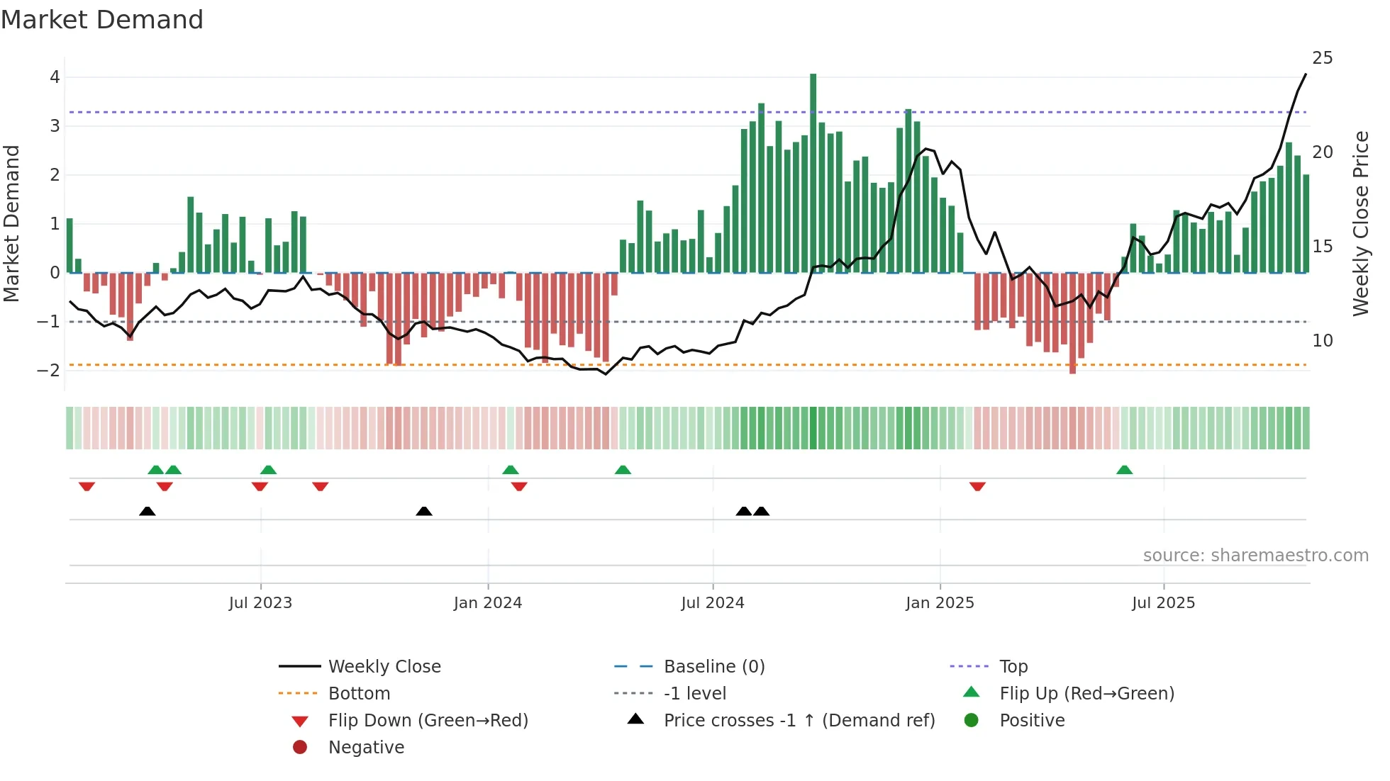 TA weekly Market Demand chart