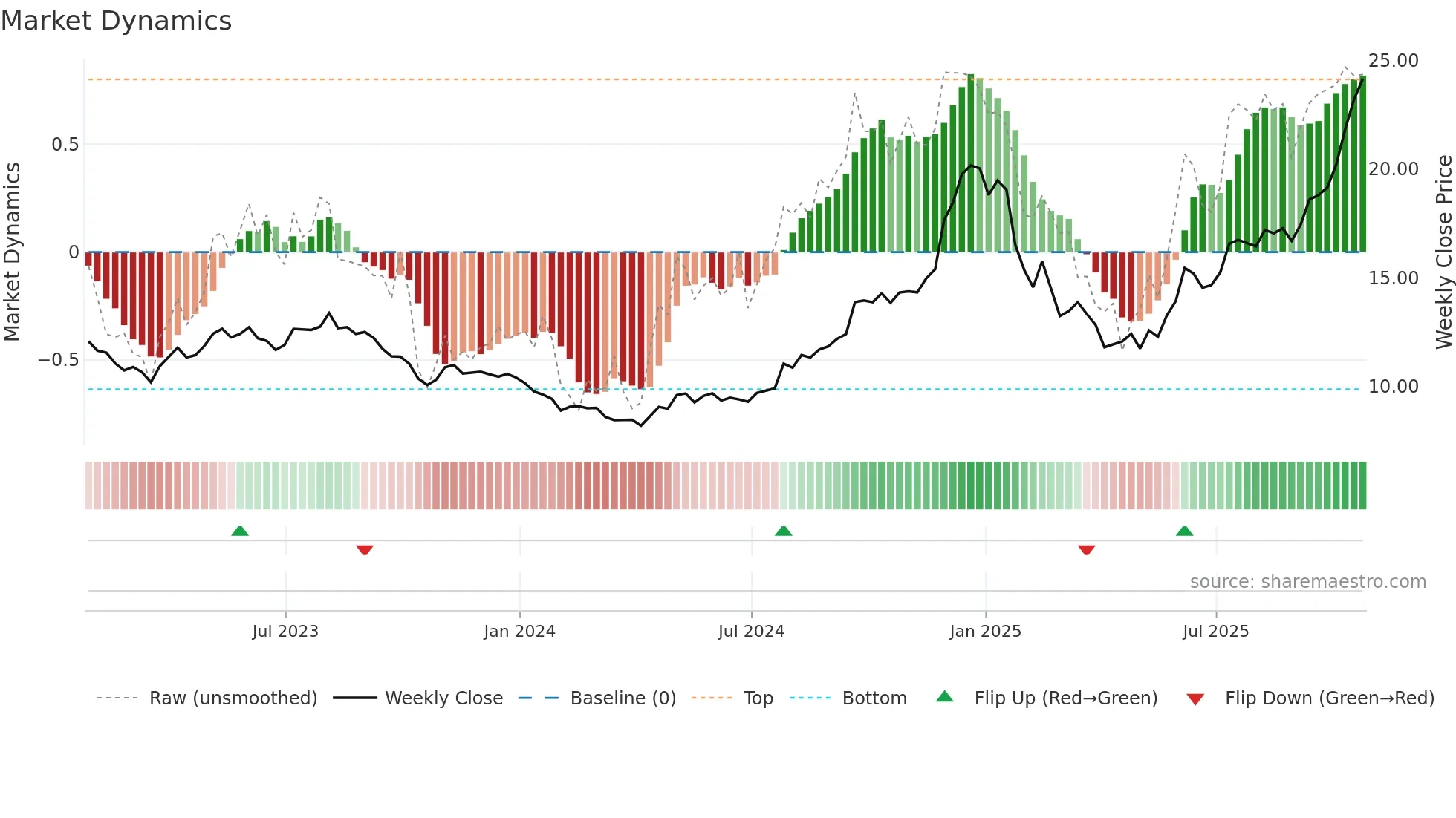 TA weekly Market Dynamics chart