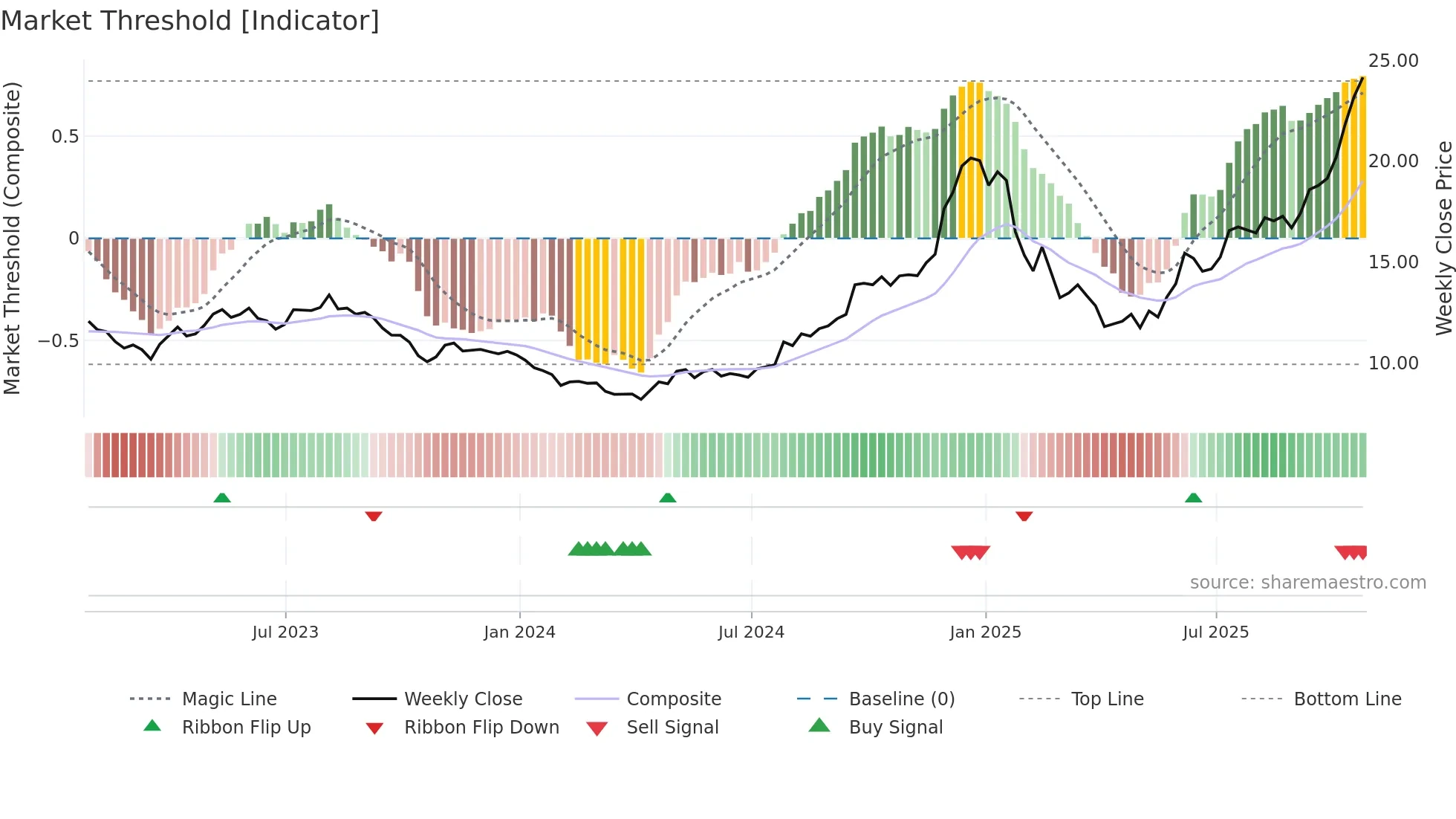 TA weekly Market Threshold chart
