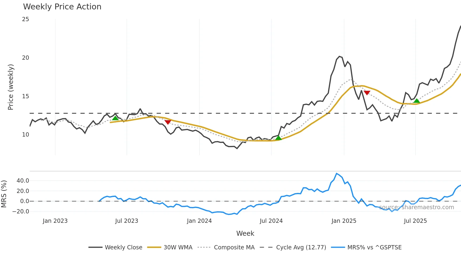 TA weekly Price Action chart, closing 2025-10-24