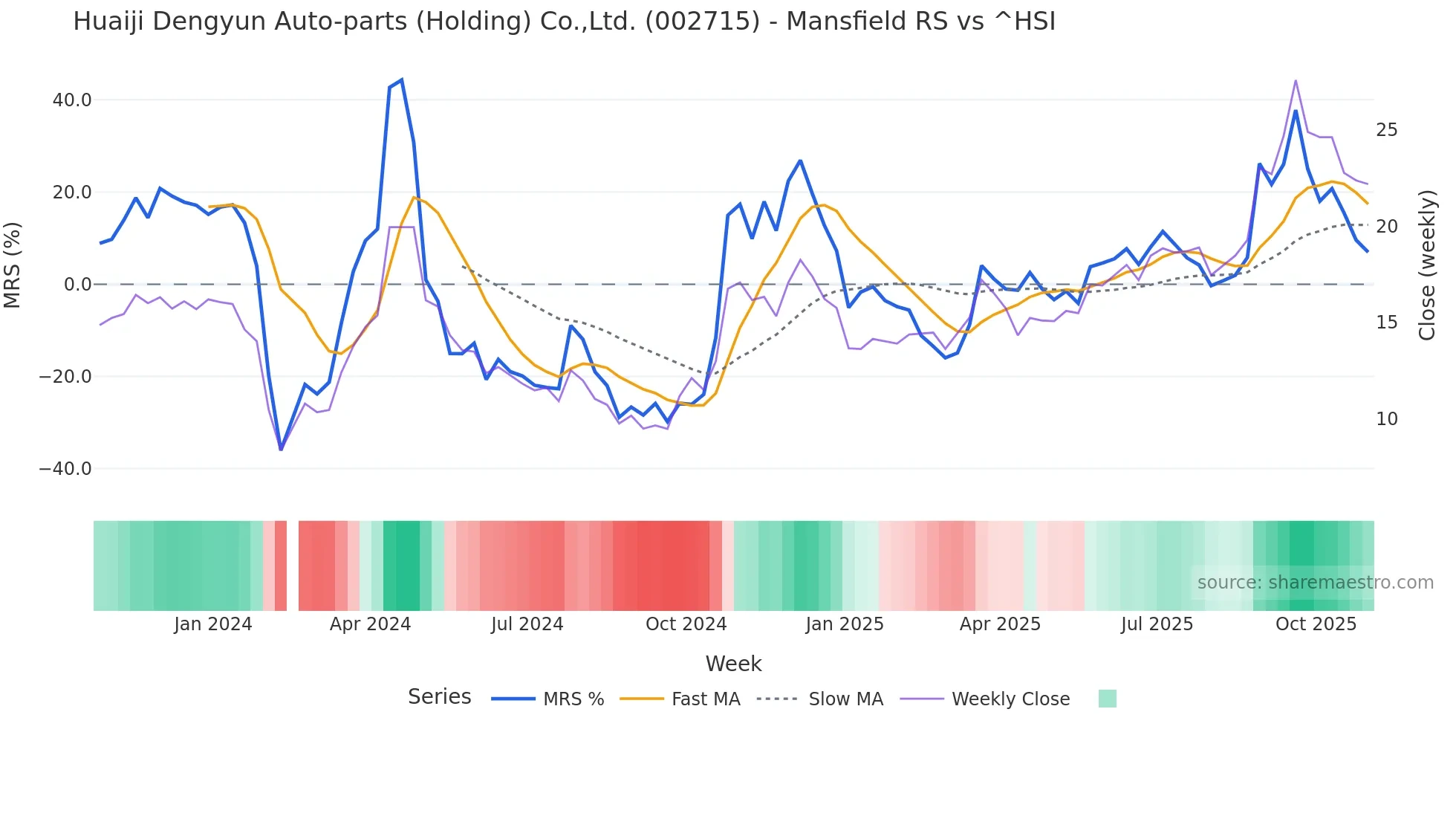 002715 Mansfield Relative Strength chart