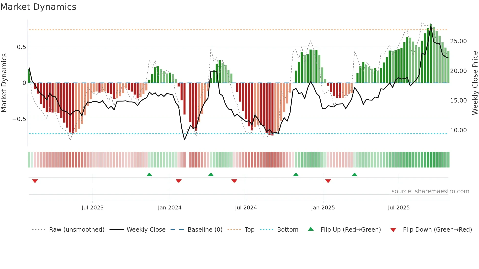 002715 weekly Market Dynamics chart
