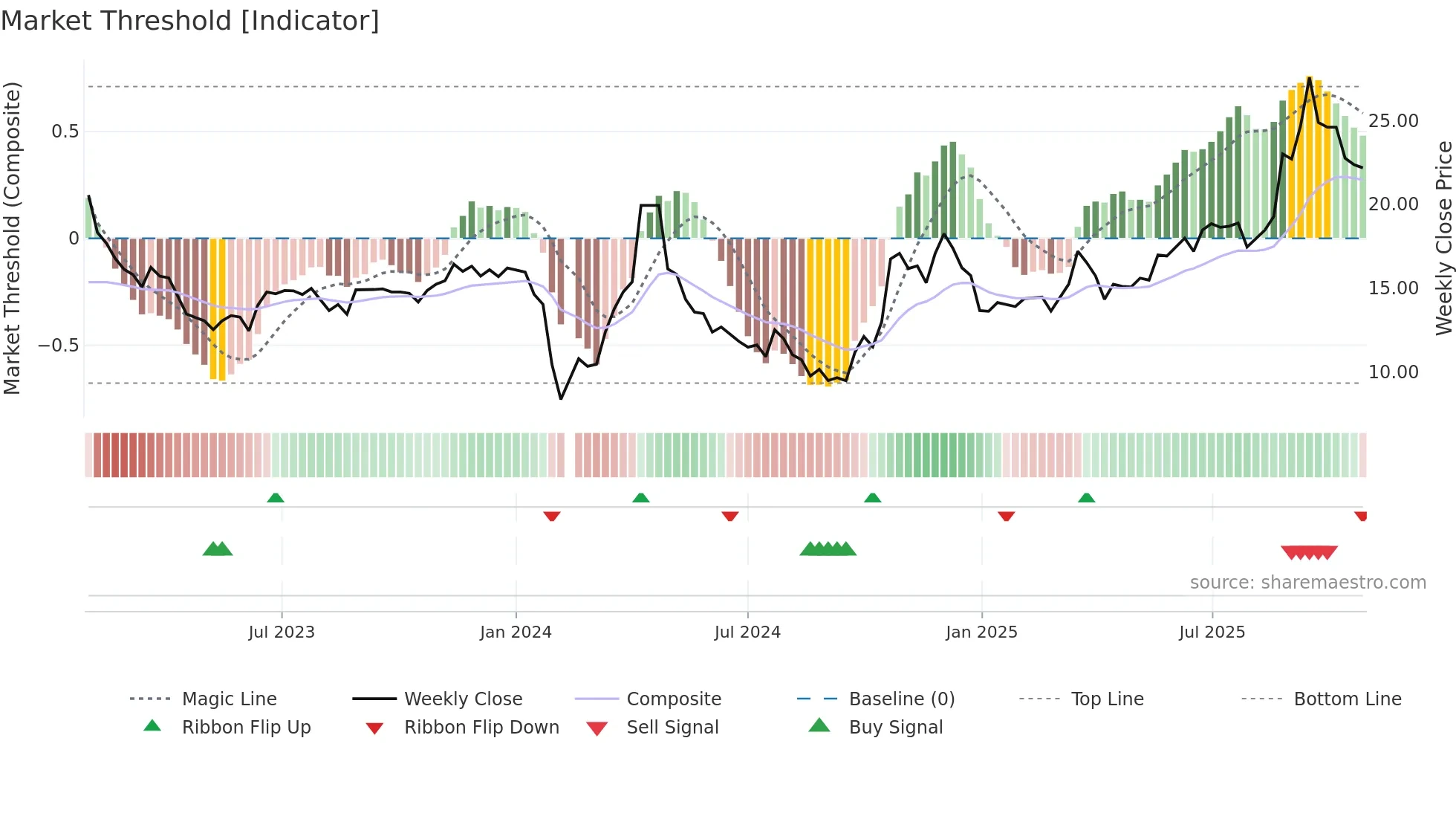 002715 weekly Market Threshold chart