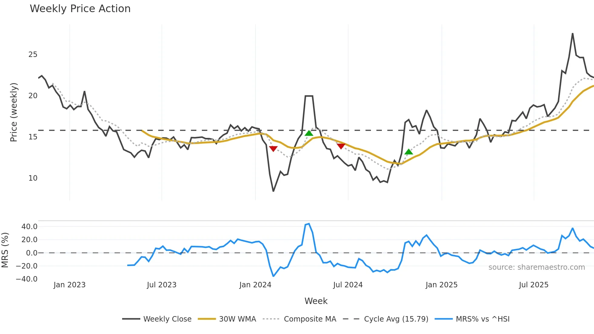 002715 weekly Price Action chart, closing 2025-10-27