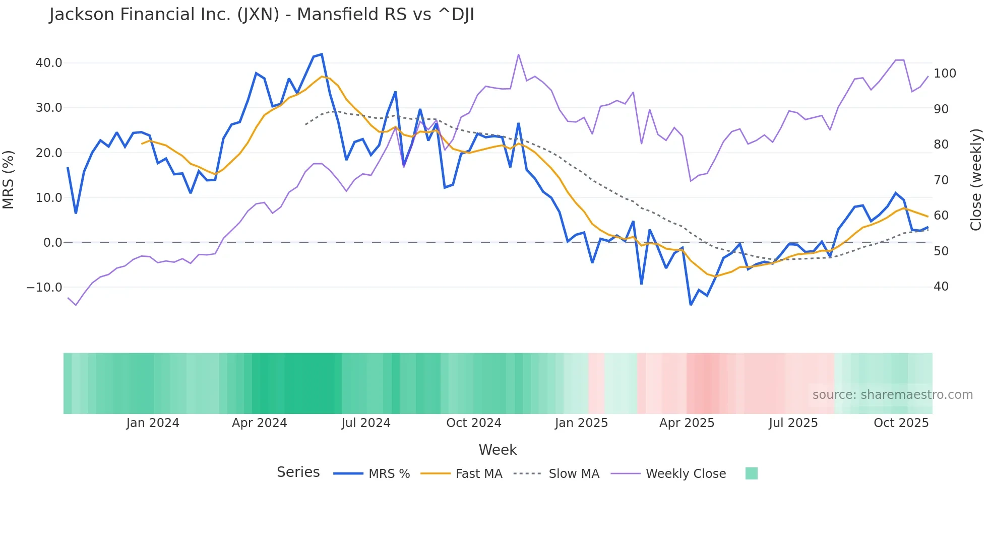 JXN Mansfield Relative Strength chart