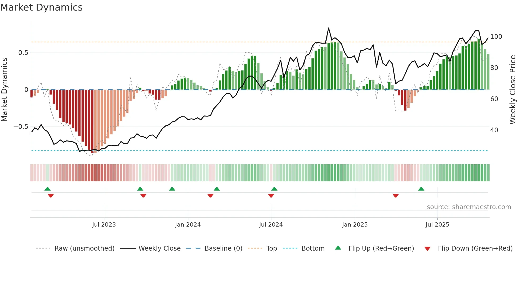 JXN weekly Market Dynamics chart
