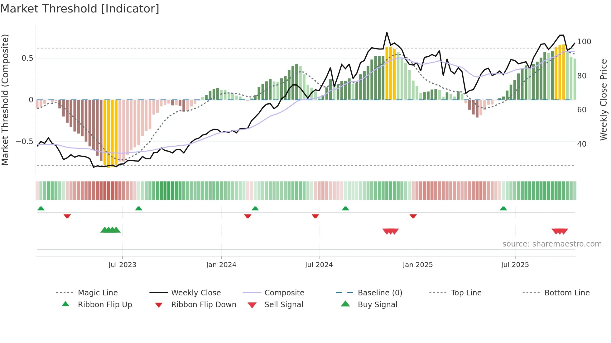 JXN weekly Market Threshold chart