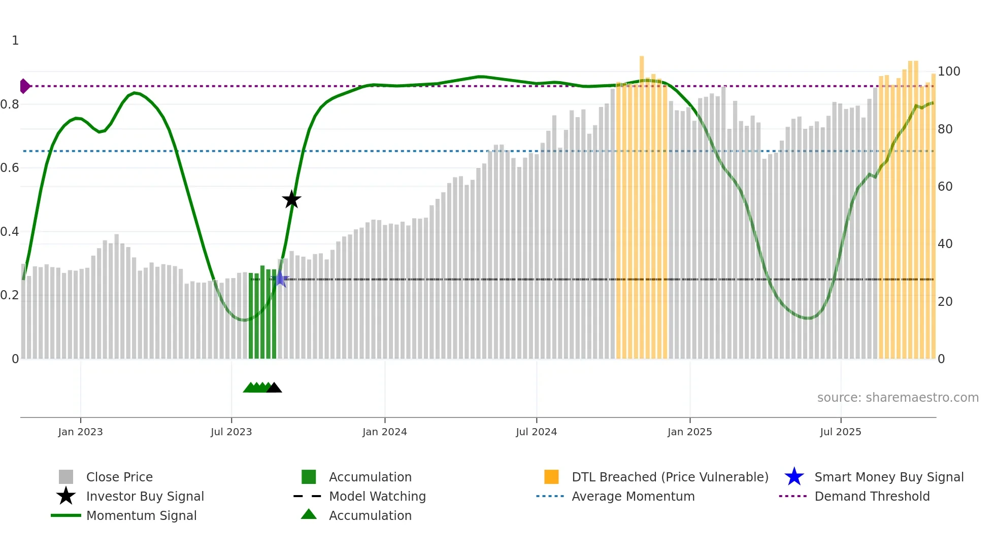 JXN weekly Smart Money chart