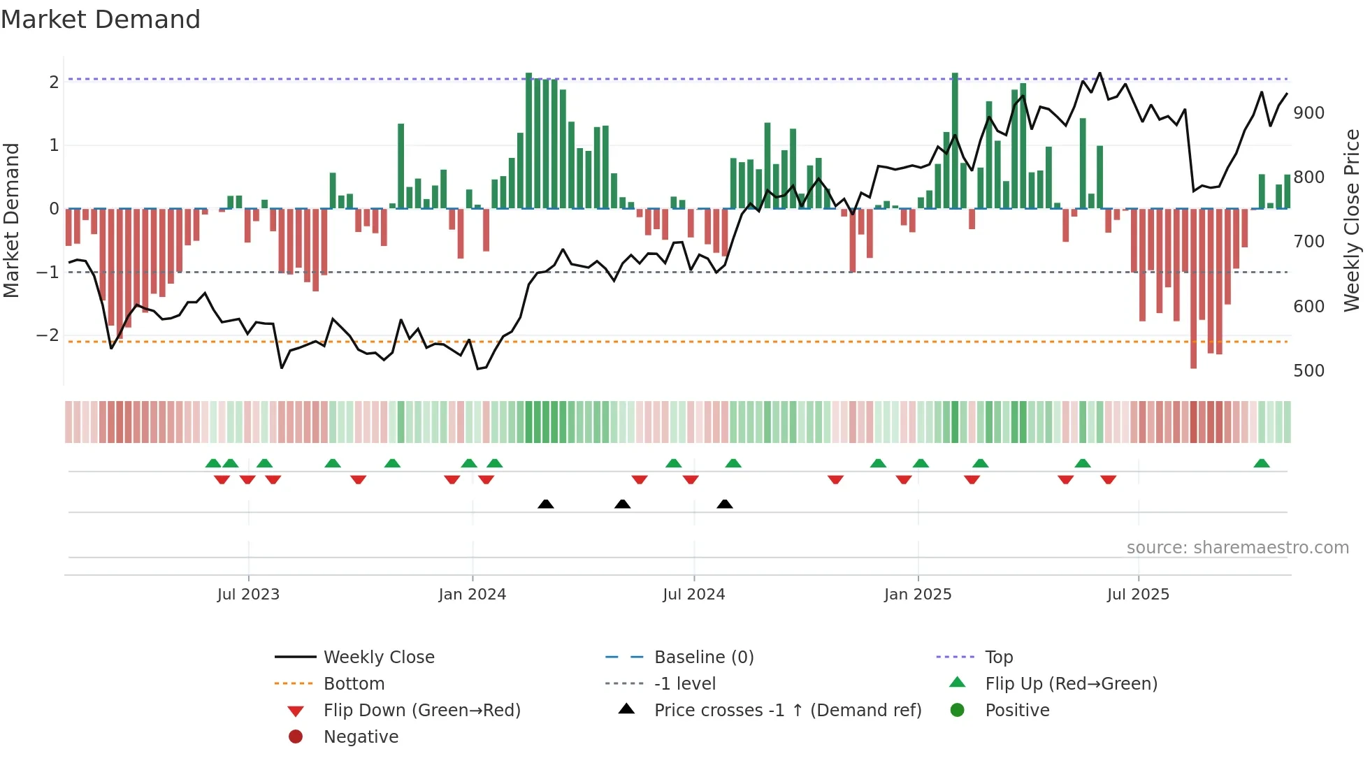 BEZ weekly Market Demand chart