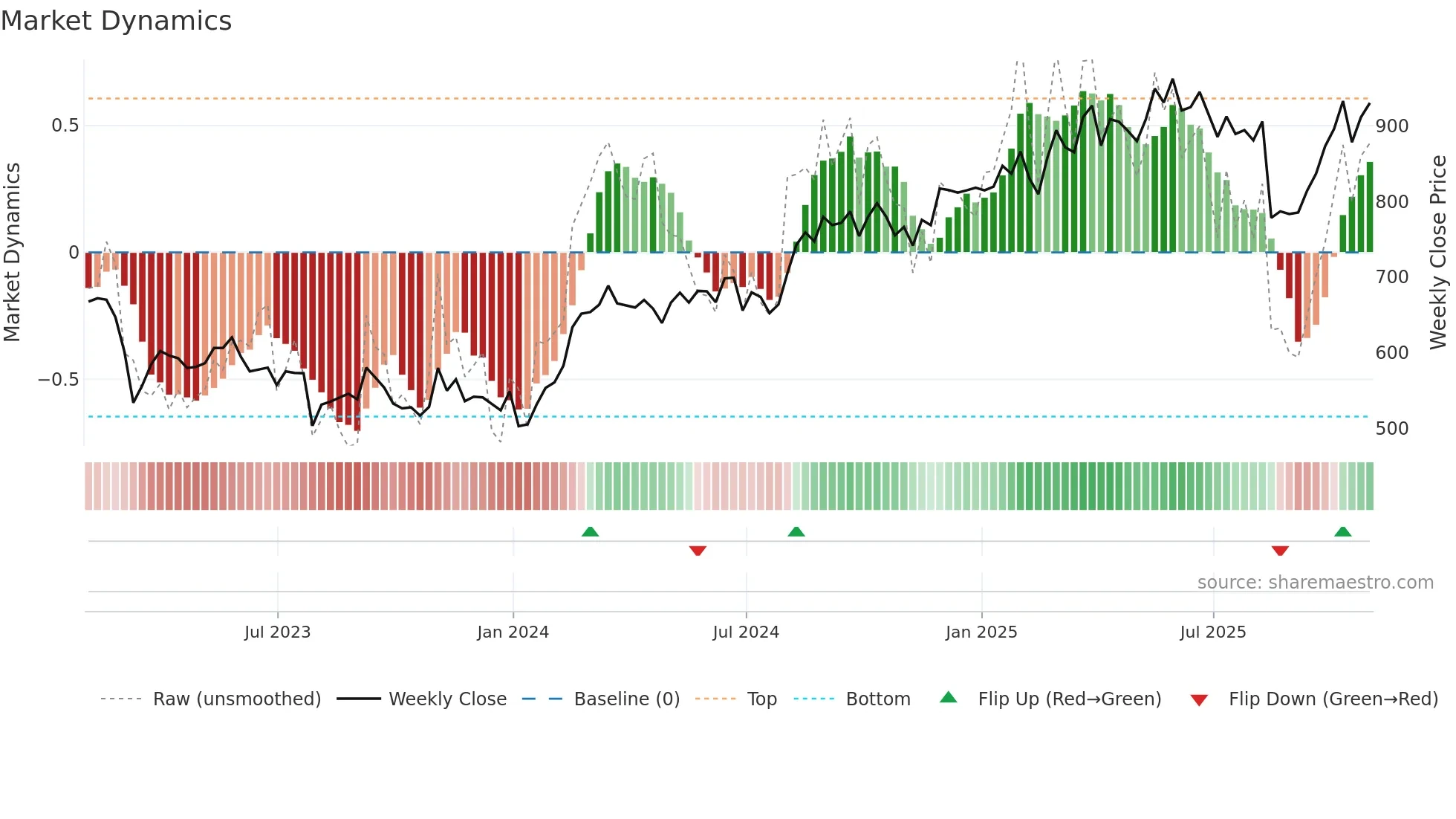 BEZ weekly Market Dynamics chart