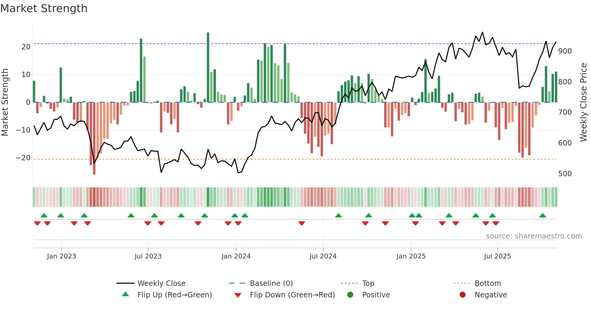 BEZ weekly Market Strength chart