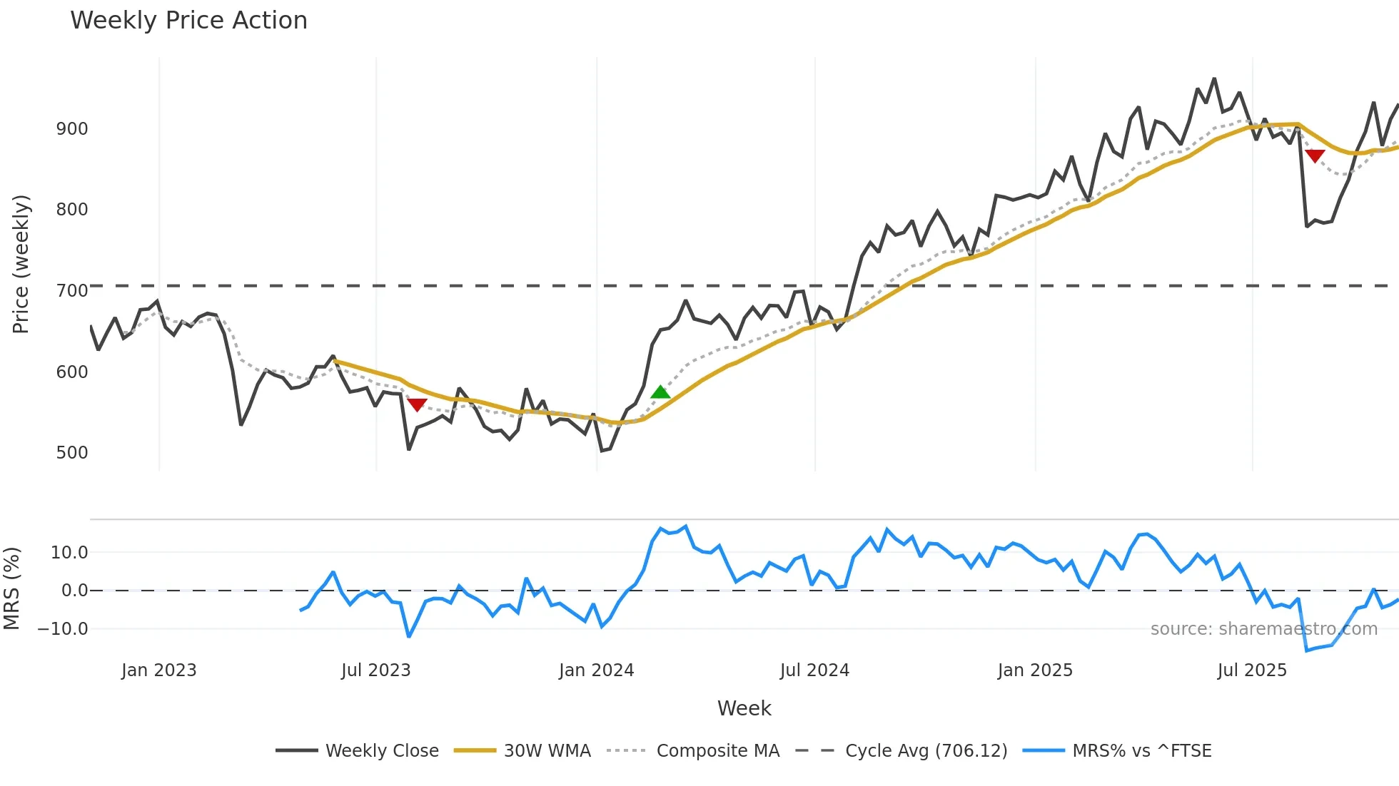 BEZ weekly Price Action chart, closing 2025-10-31
