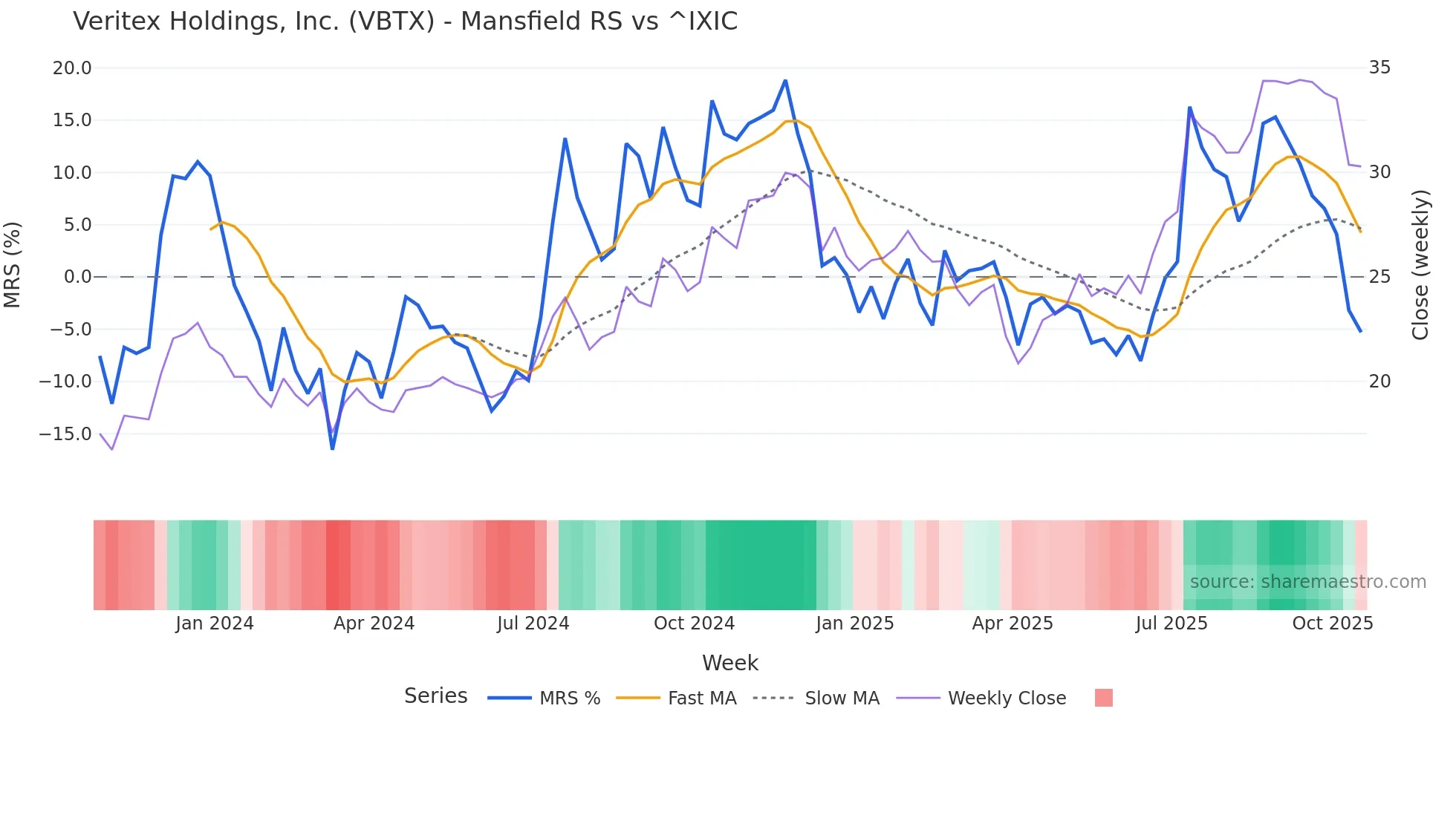 VBTX Mansfield Relative Strength chart