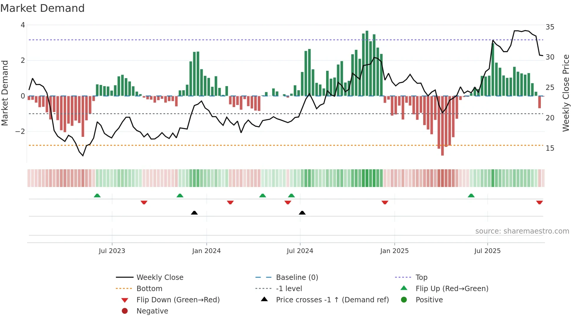 VBTX weekly Market Demand chart