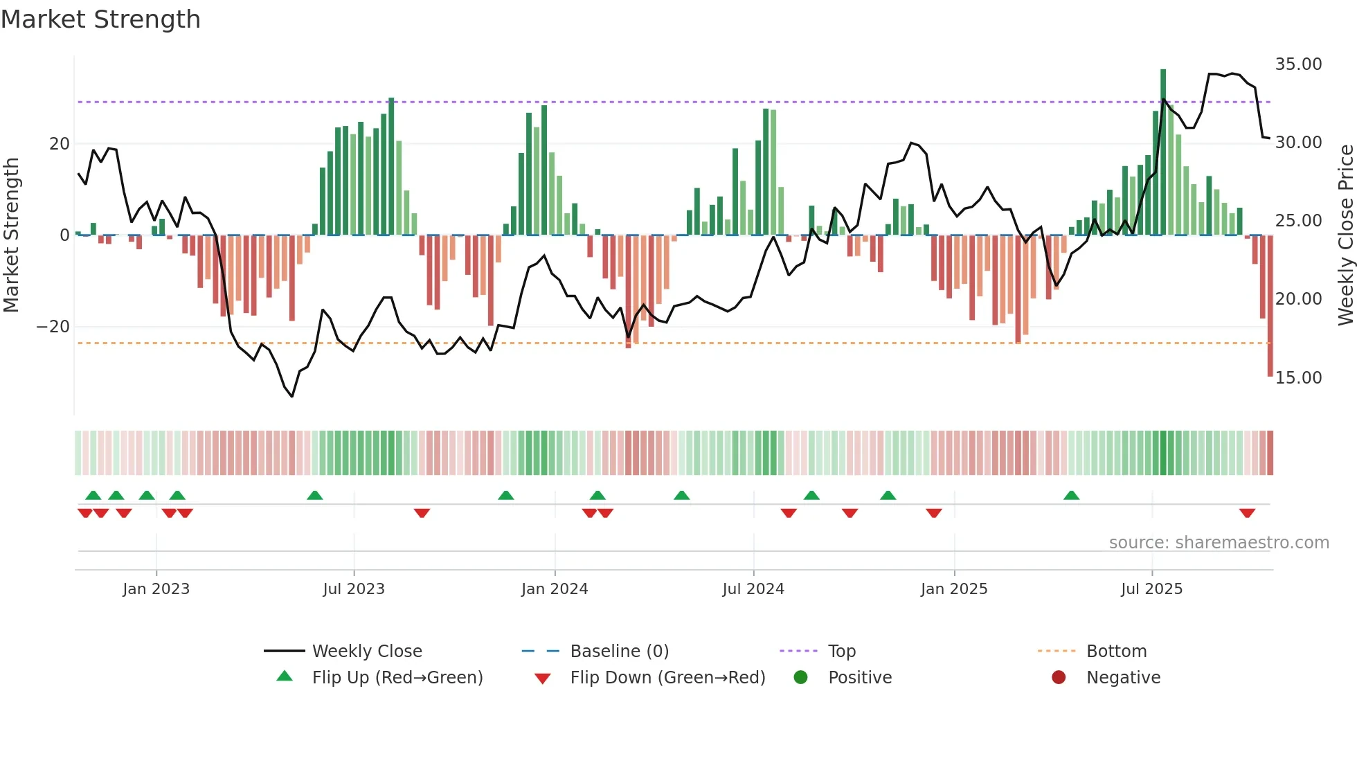 VBTX weekly Market Strength chart